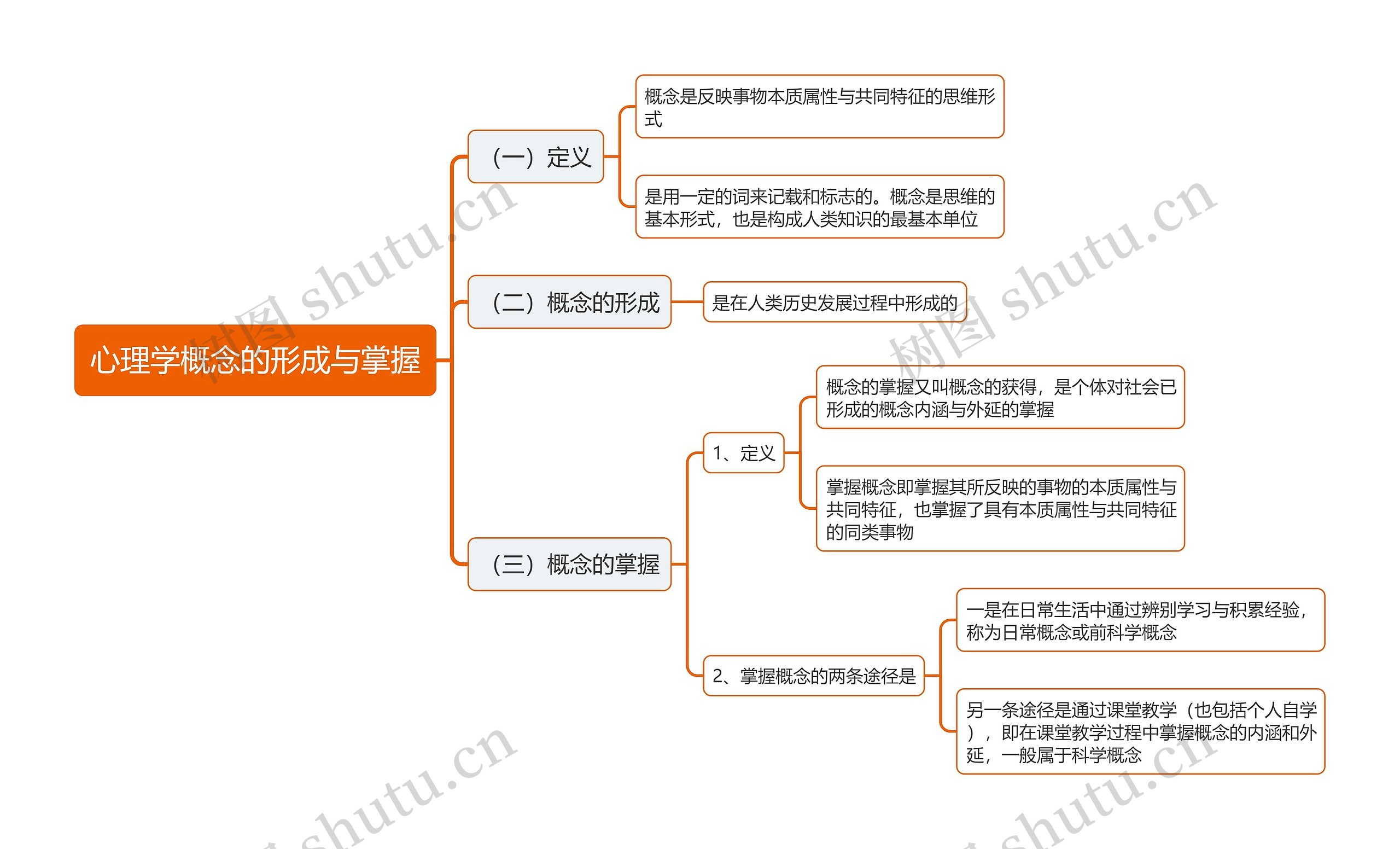 心理学概念的形成与掌握思维导图