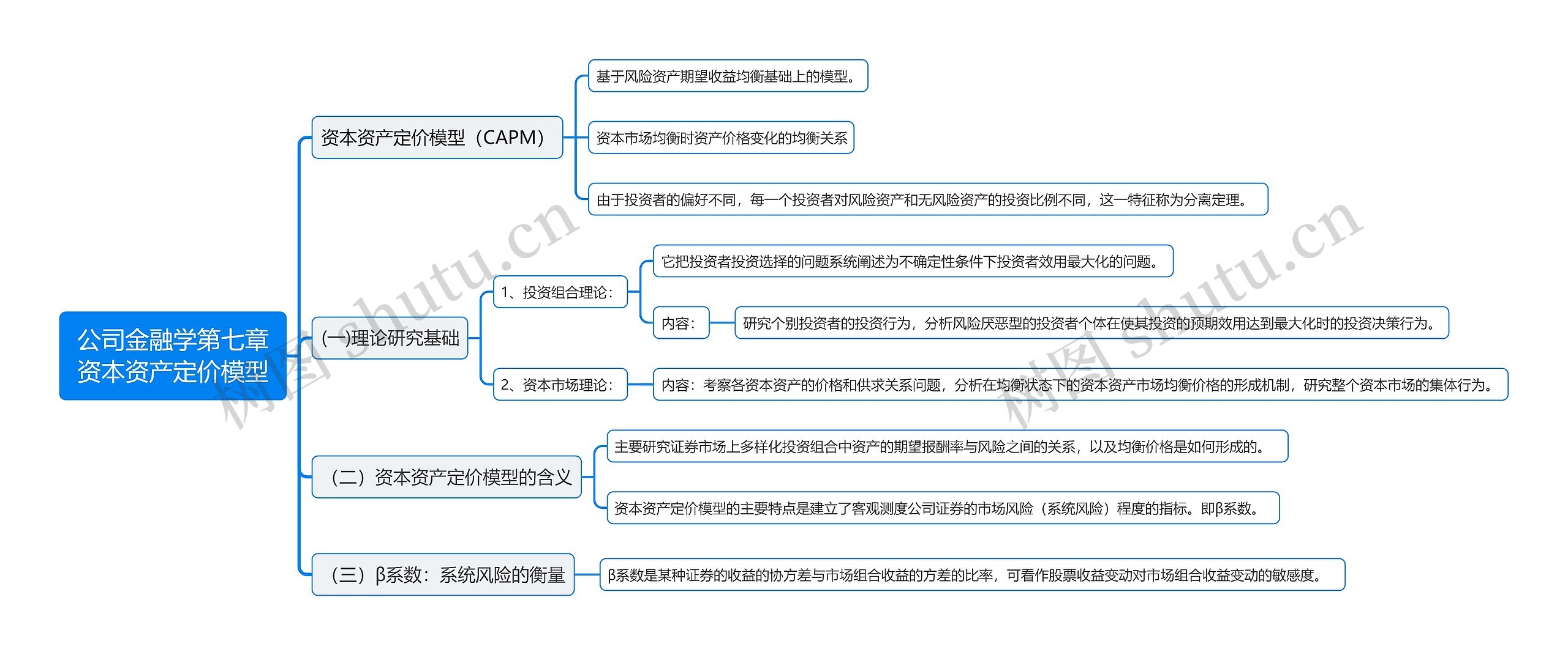公司金融学第七章资本资产定价模型思维导图高清图 公司金融学第七章资本资产定价模型思维导图