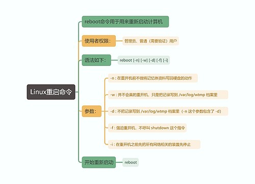 Linux重启命令