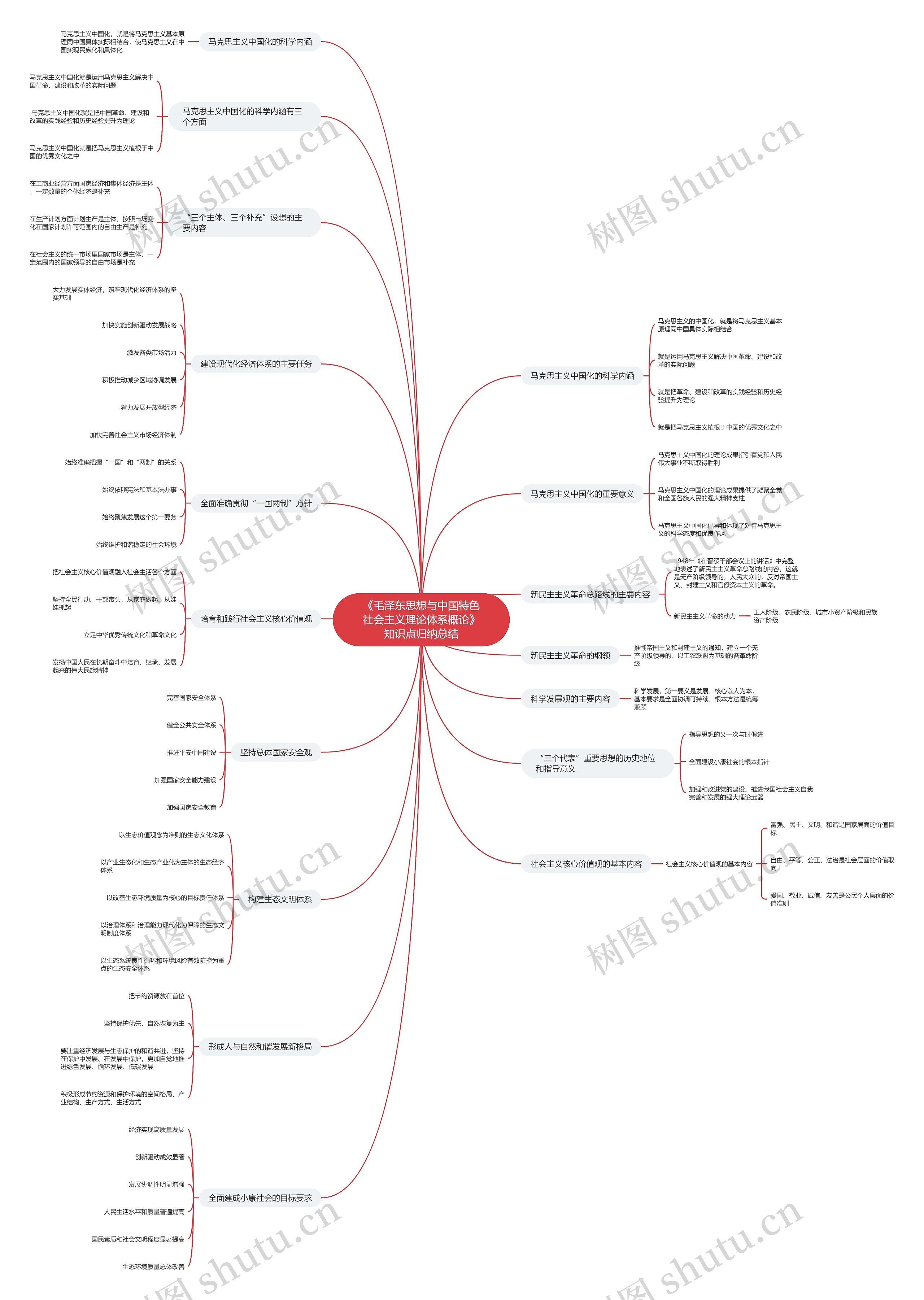 《毛概》归纳总结2思维导图