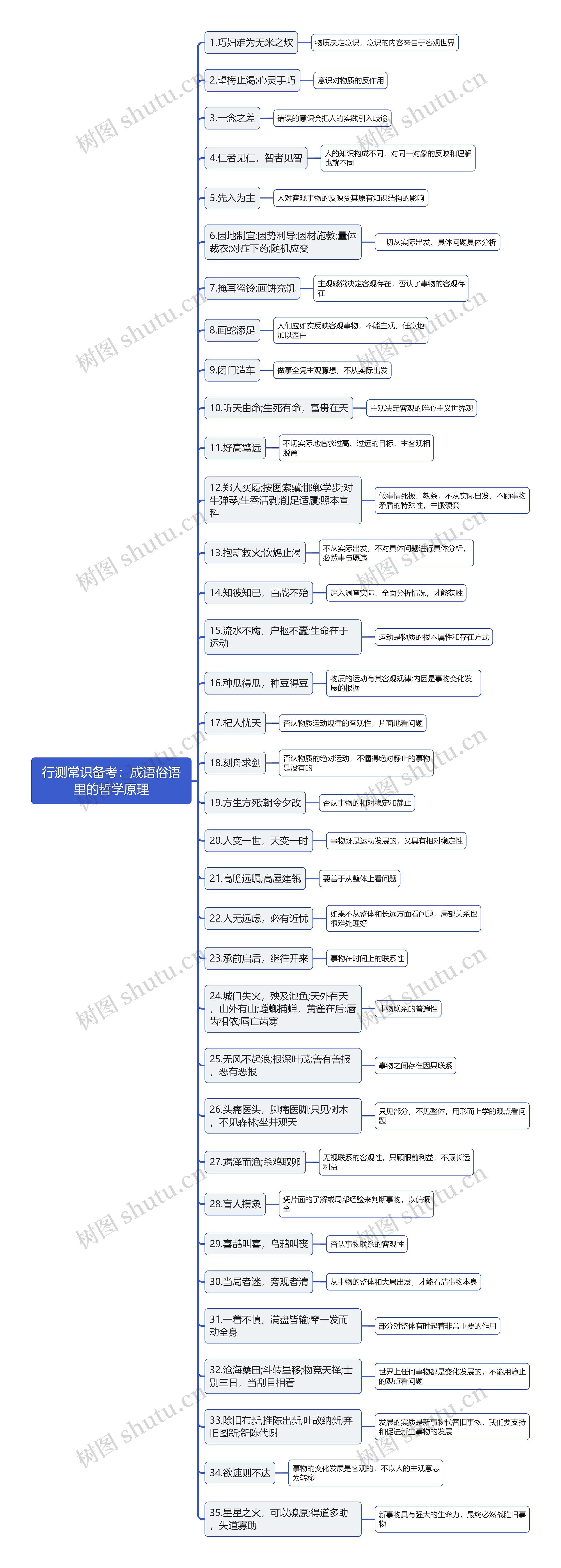 行测常识备考：成语俗语里的哲学原理思维导图