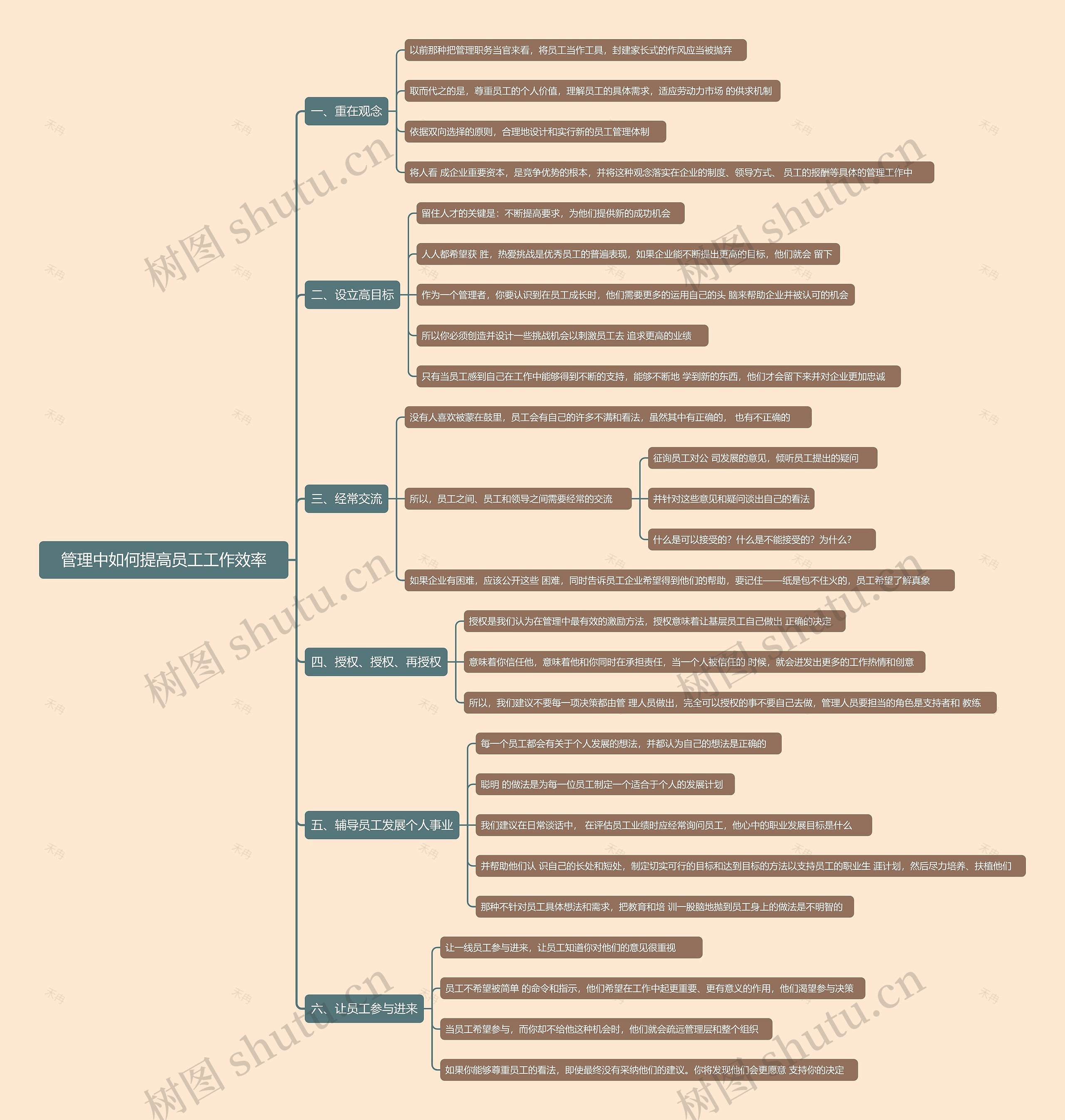 管理中如何提高员工工作效率思维导图