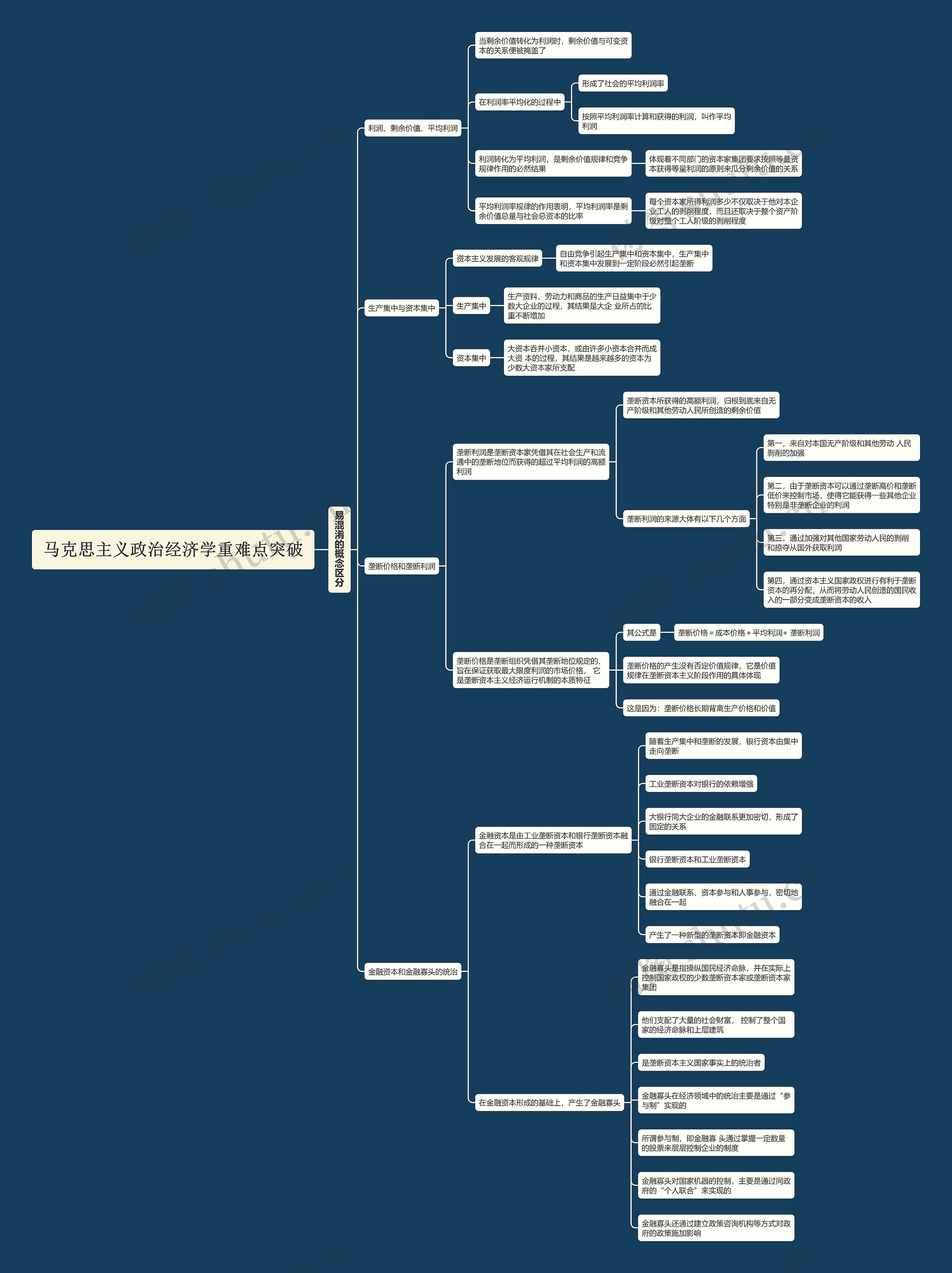 马克思主义政治经济学重难点突破（七）思维导图