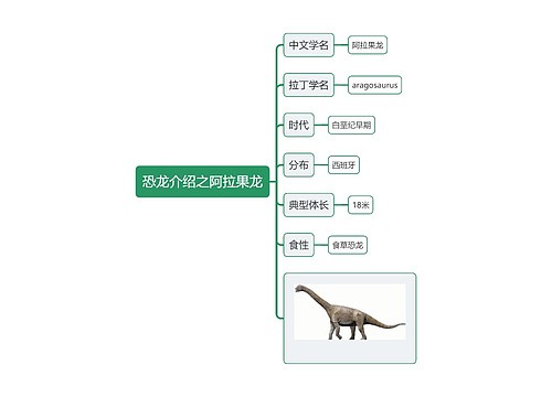 恐龙介绍之阿拉果龙思维导图