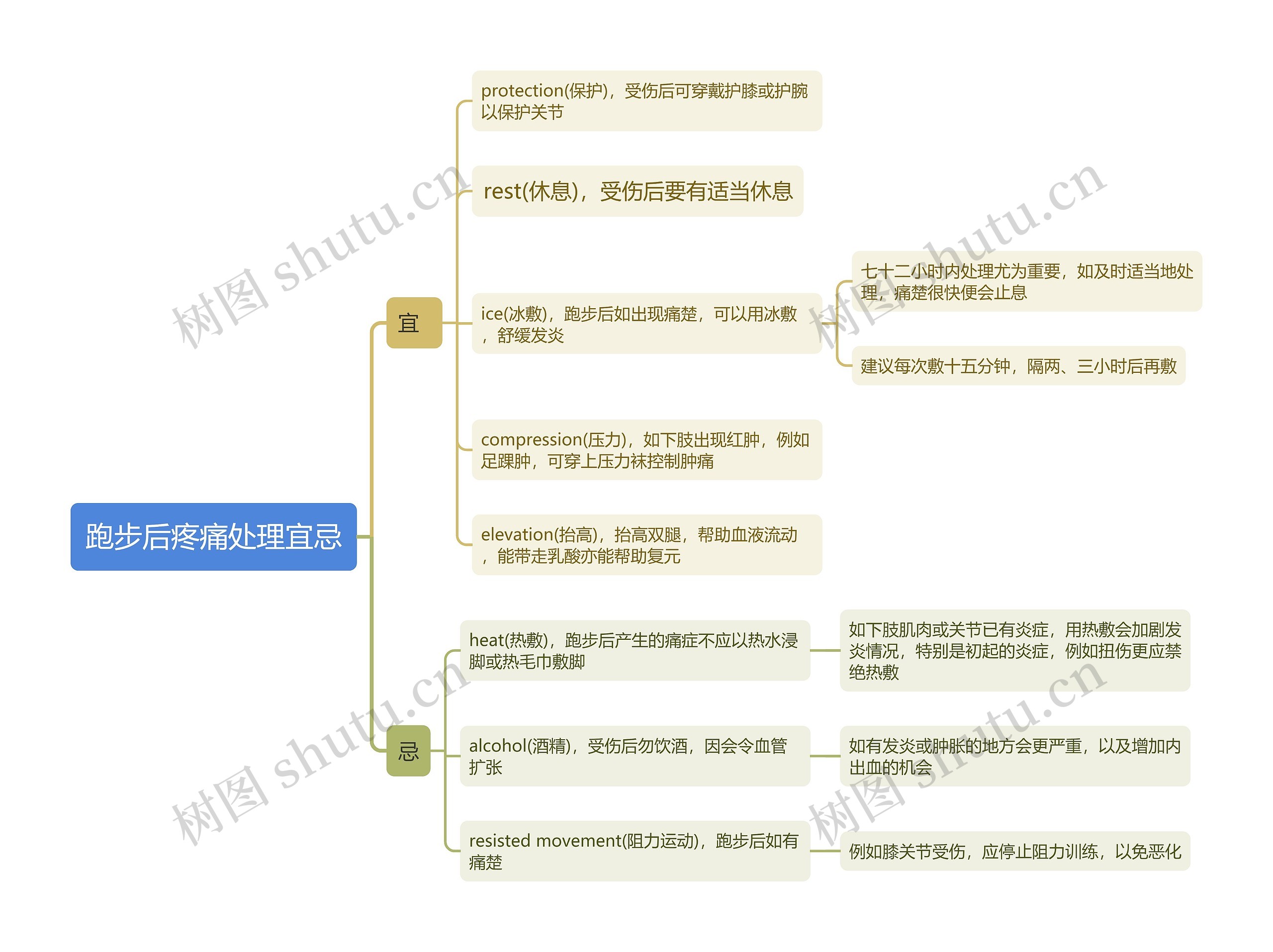 跑步后疼痛处理宜忌思维导图