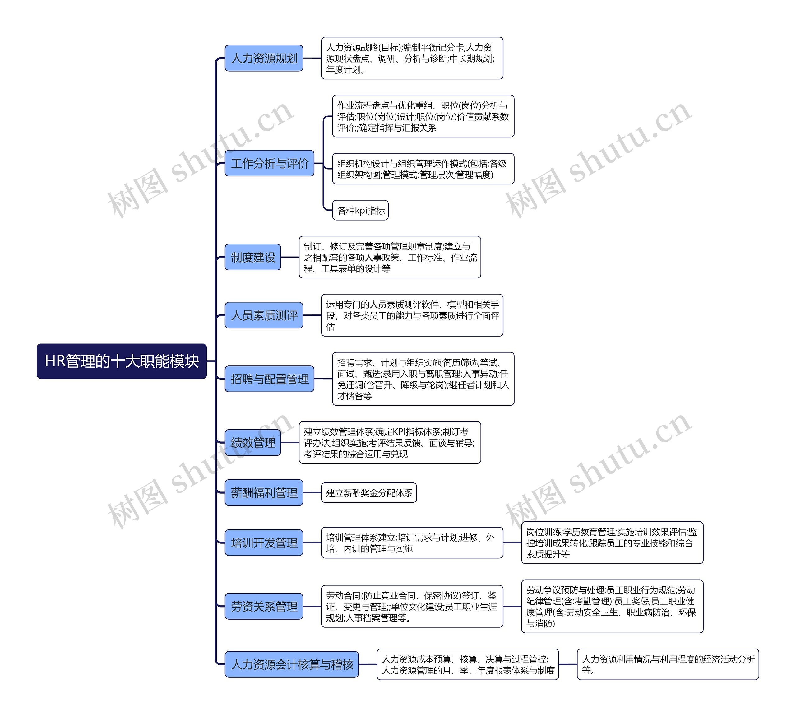 HR管理的十大职能模块思维导图