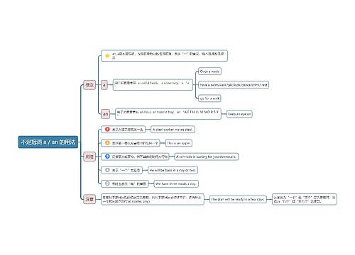 不定冠词a / an用法思维导图