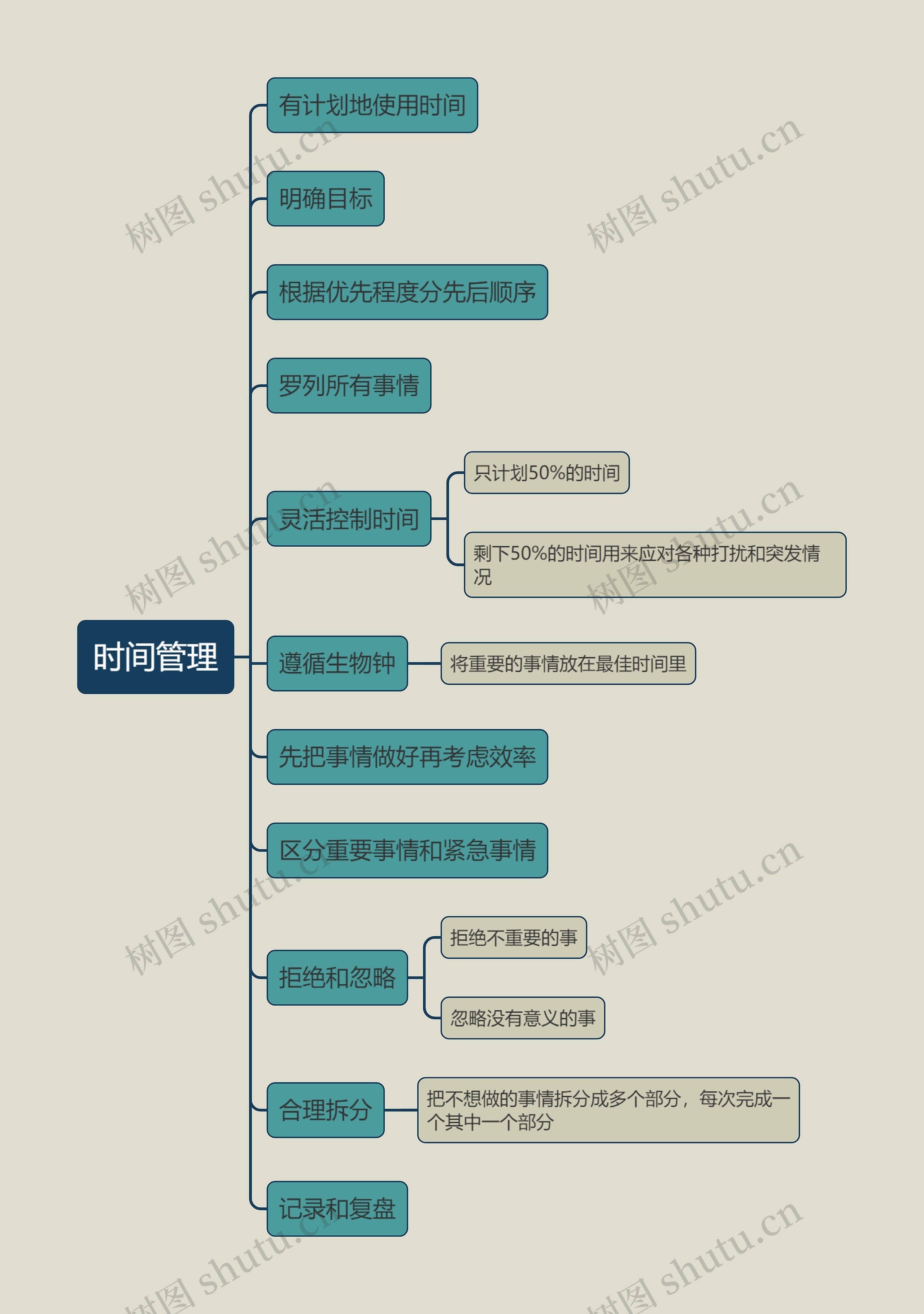 时间管理思维导图高清图 时间管理思维导图