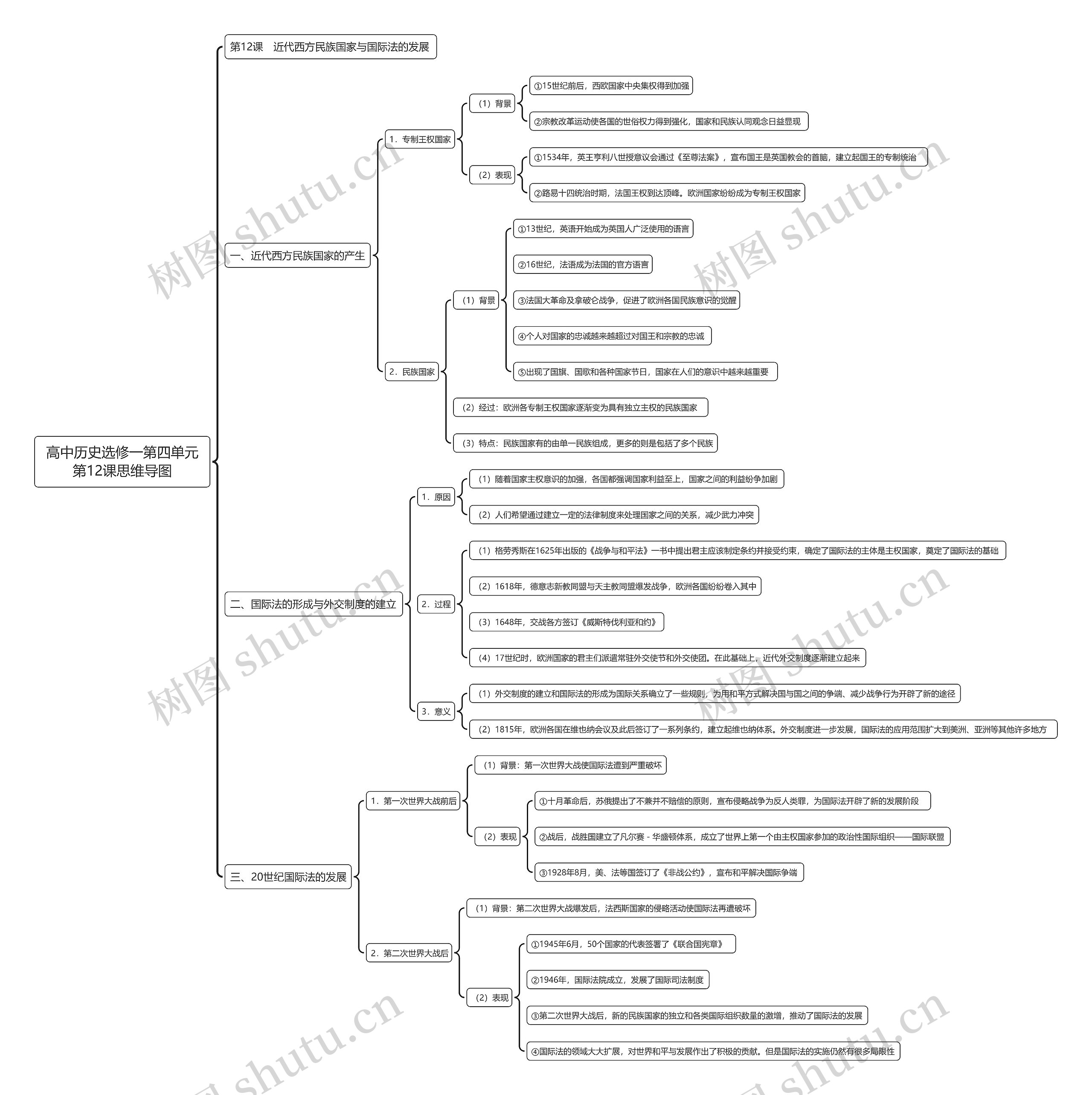 高中历史选修一第四单元第12课思维导图
