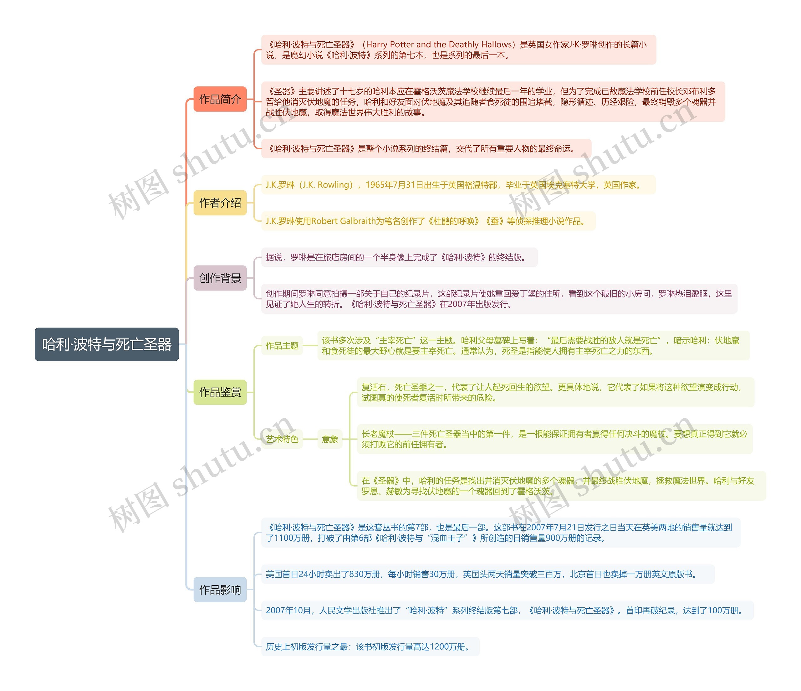 《哈利·波特与死亡圣器》思维导图