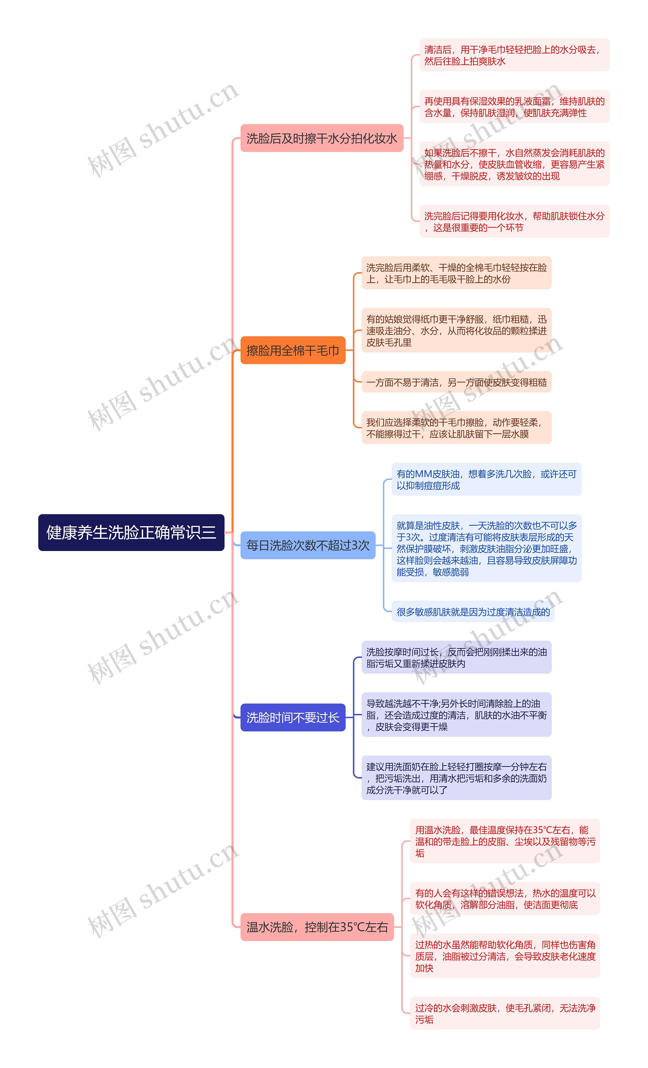 健康养生洗脸正确常识三思维导图 健康养生洗脸正确常识三思维导图