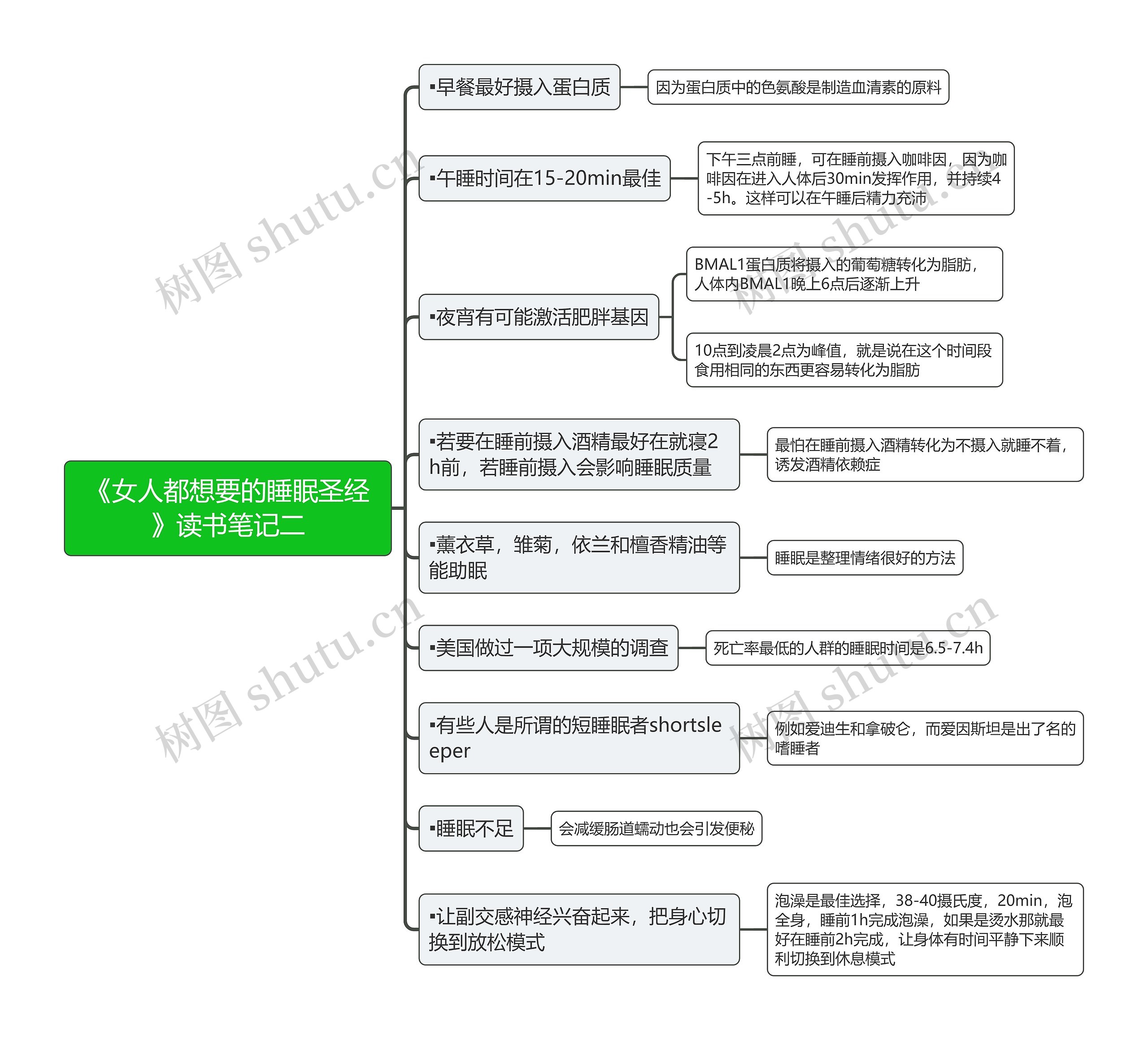 《女人都想要的睡眠圣经》读书笔记二思维导图