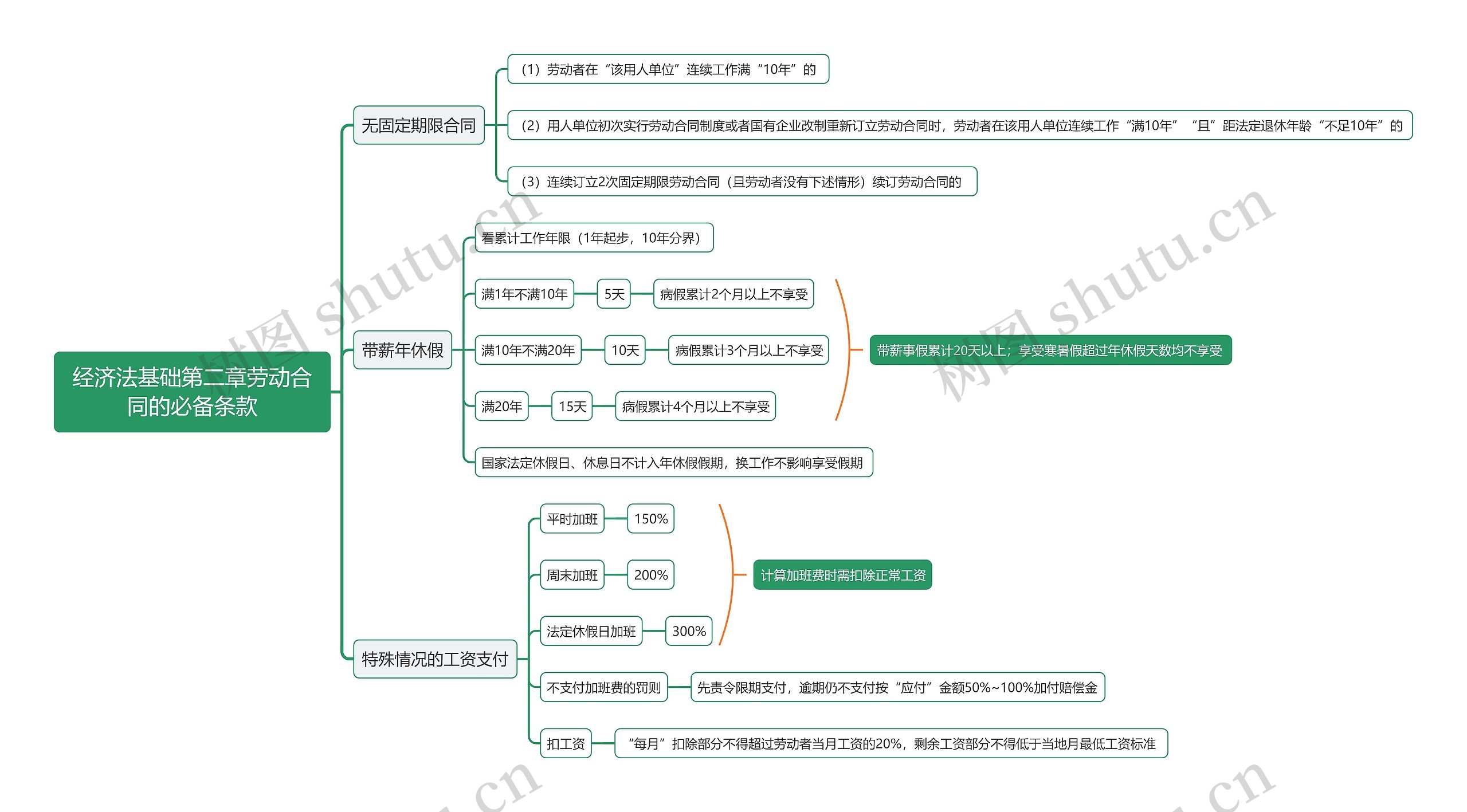 经济法基础第二章劳动合同的必备条款思维导图