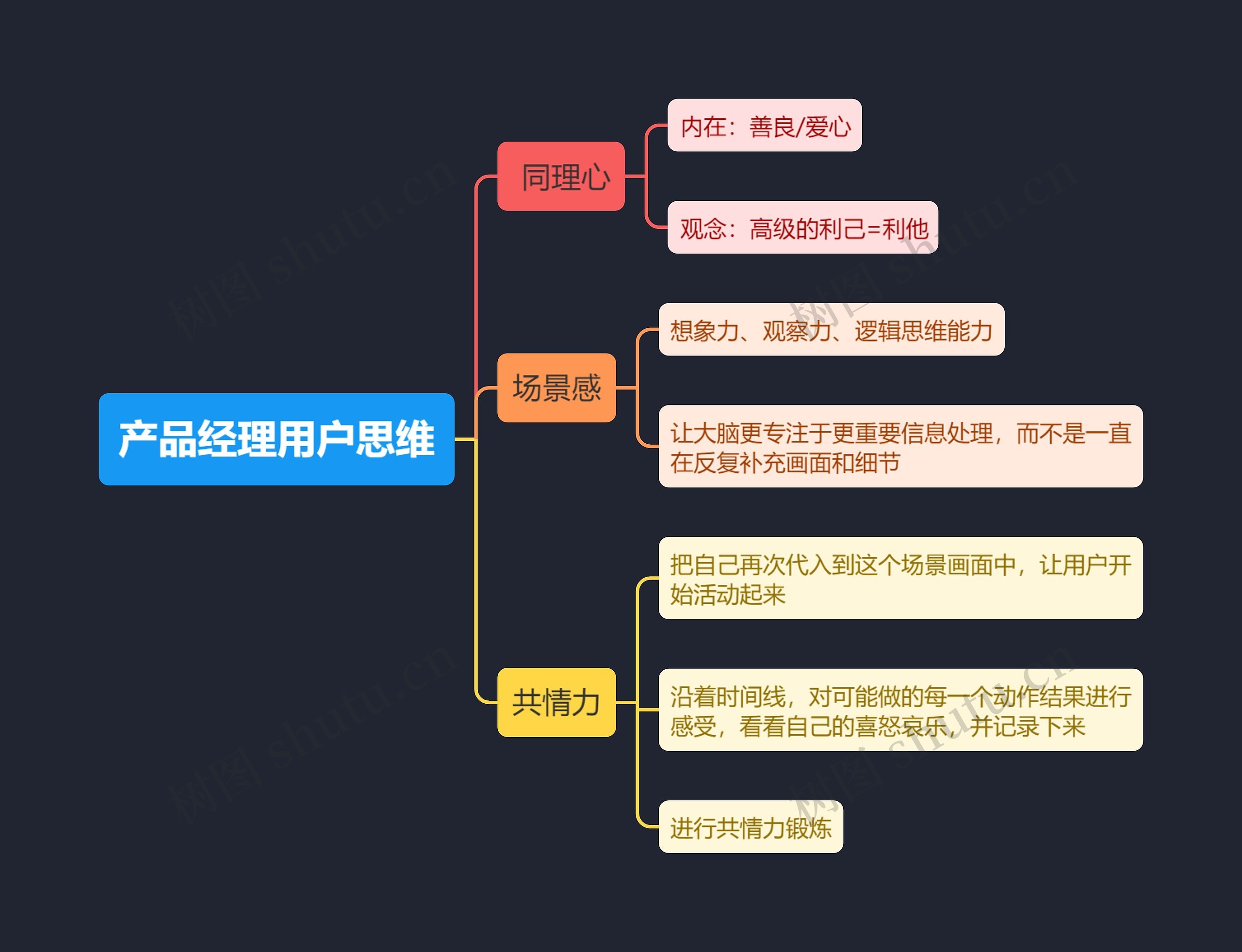 产品经理用户思维