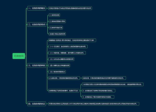 无效合同思维导图
