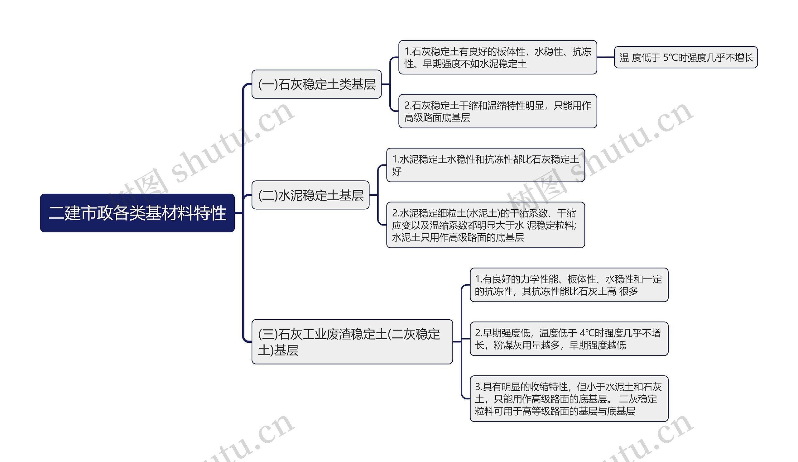 二建市政各类基材料特性思维导图