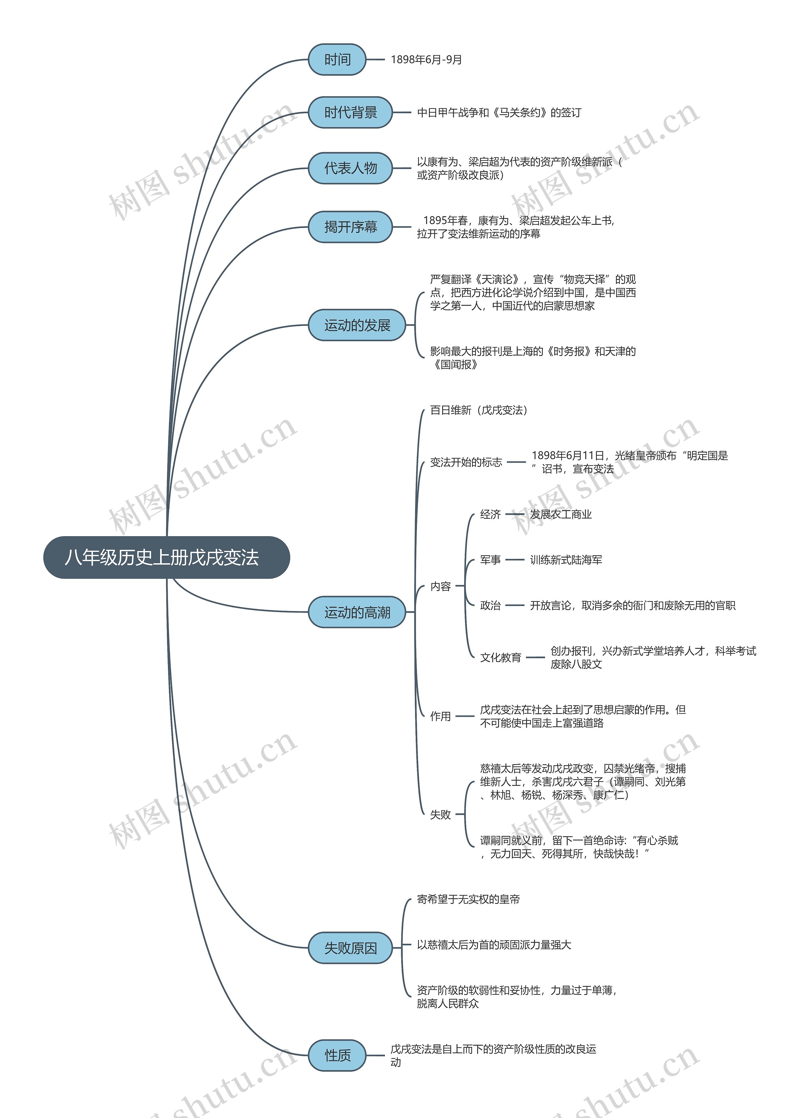 八年级历史上册戊戌变法  思维导图