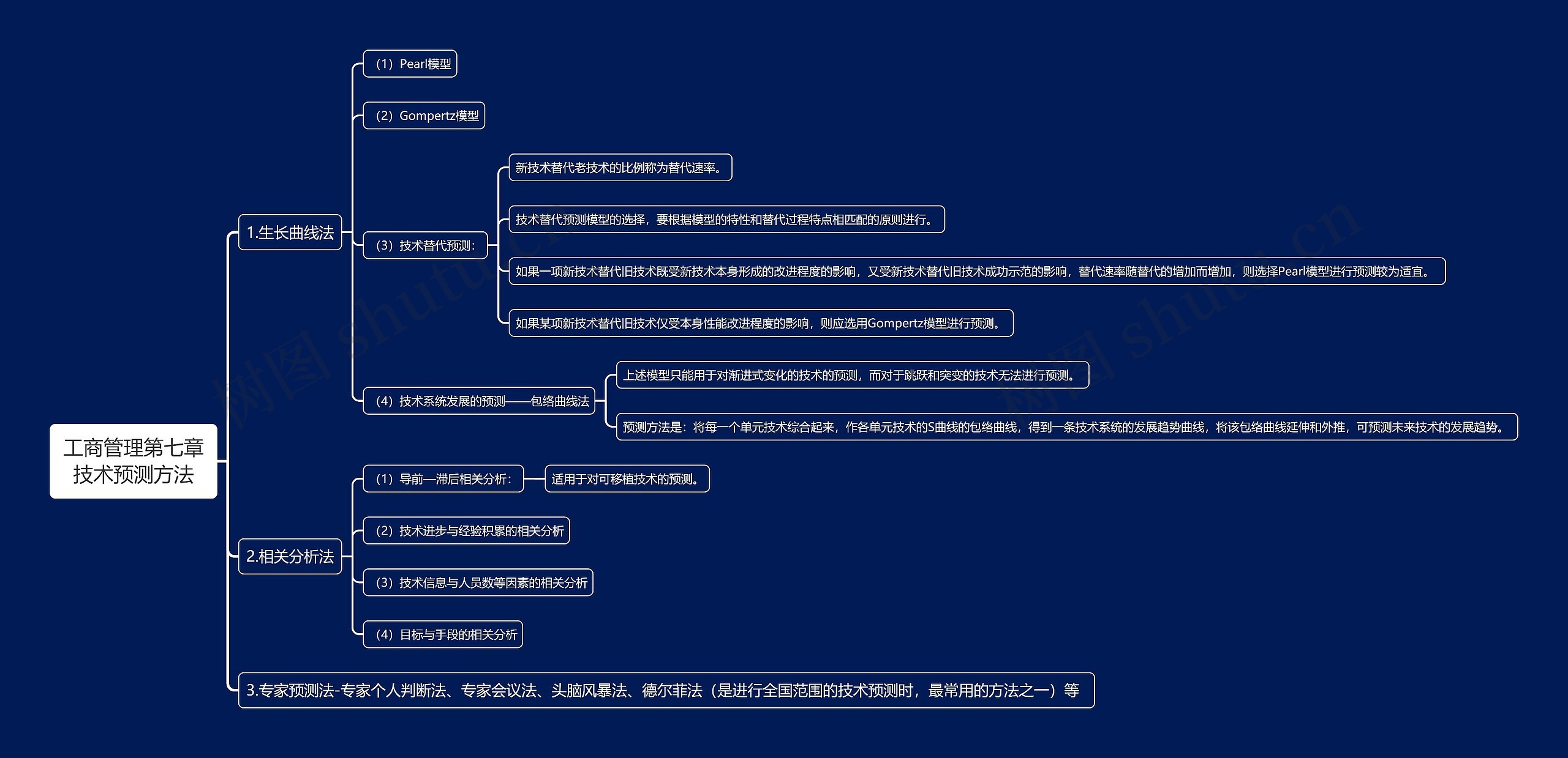 工商管理第七章技术预测方法思维导图