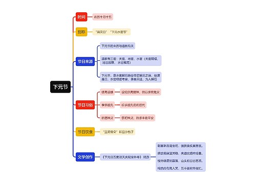 下元节思维导图
