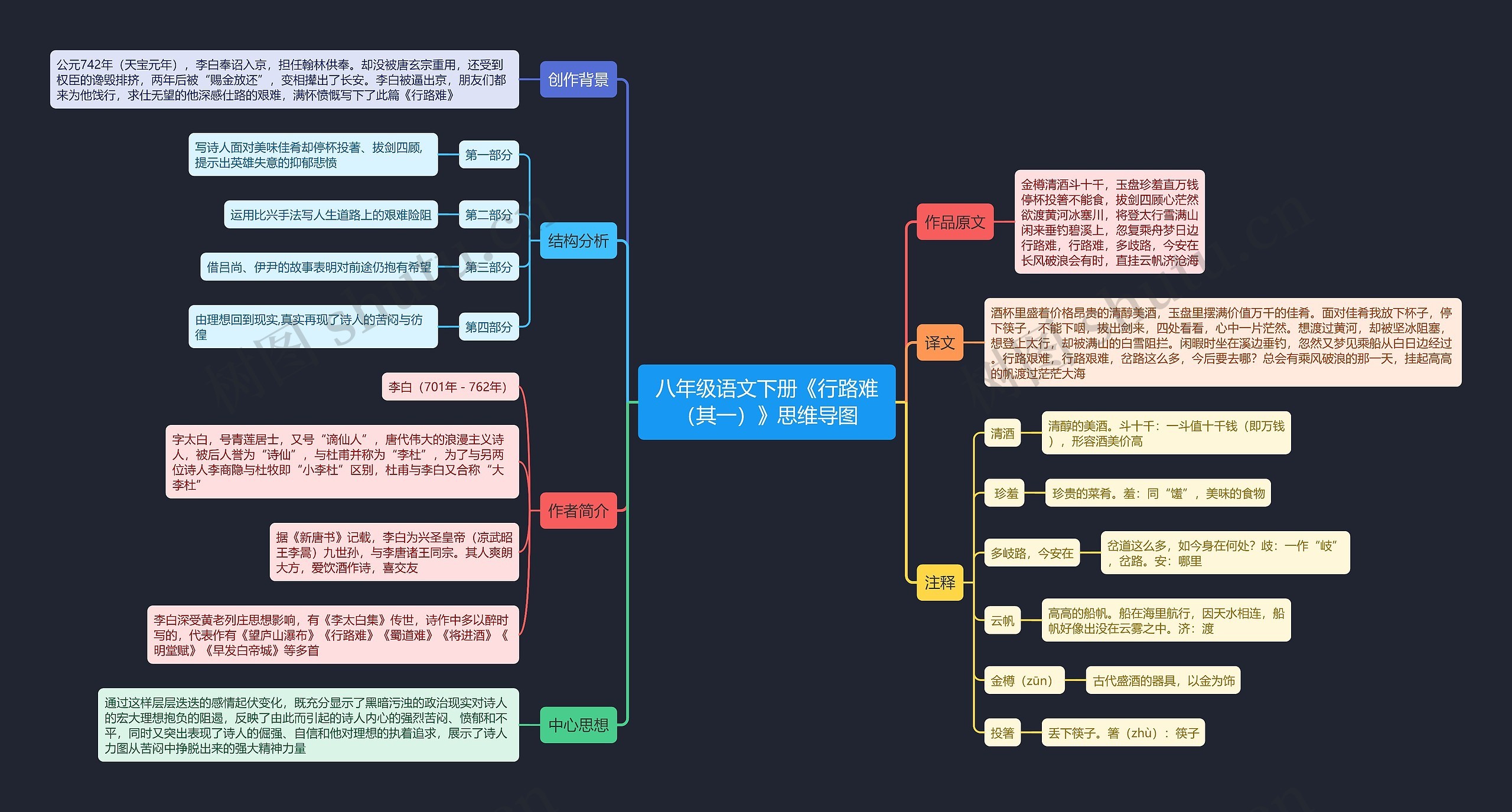 八年级语文下册《行路难（其一）》思维导图