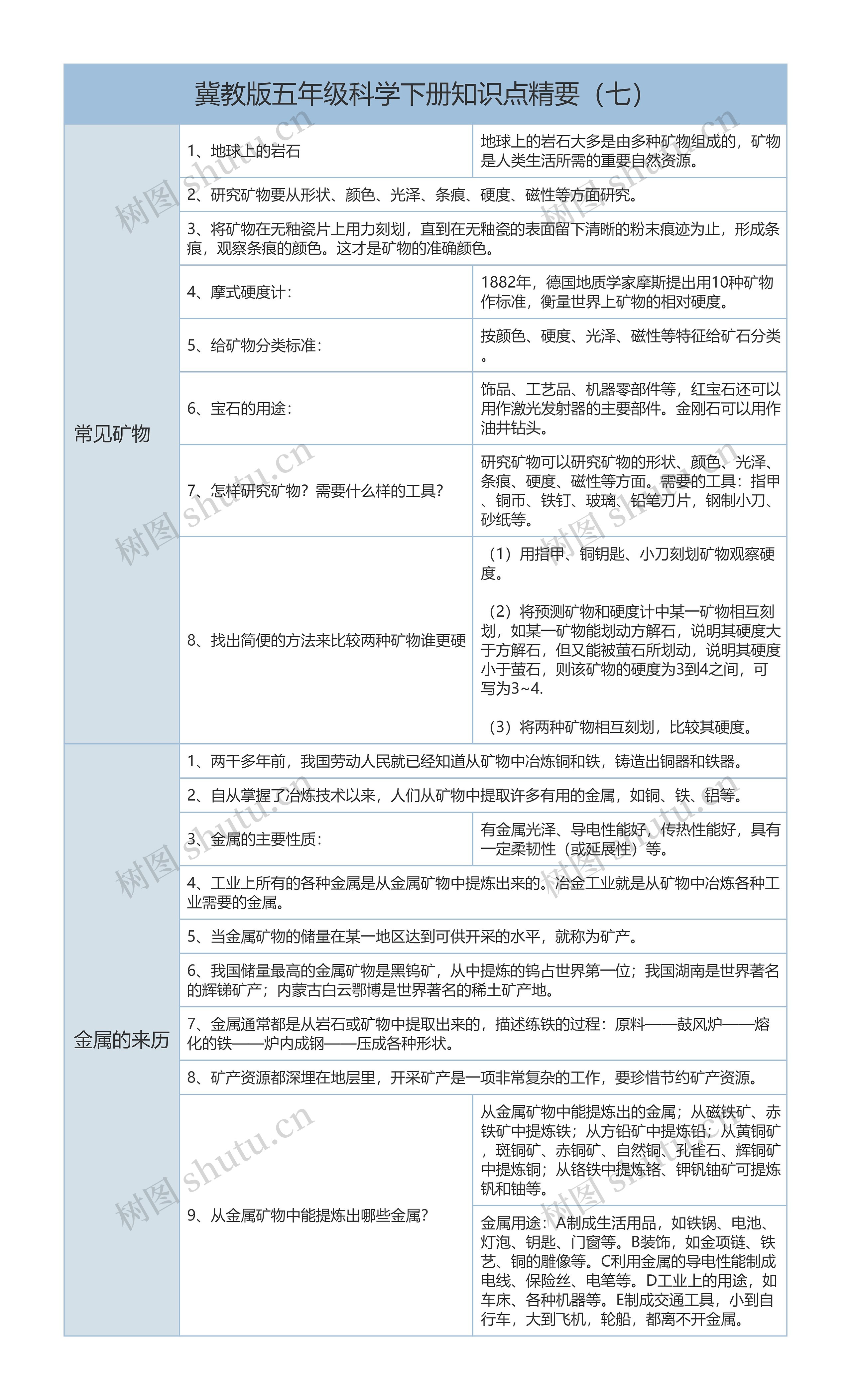 冀教版五下科学知识点精要（七）矿物、金属树形表格思维导图