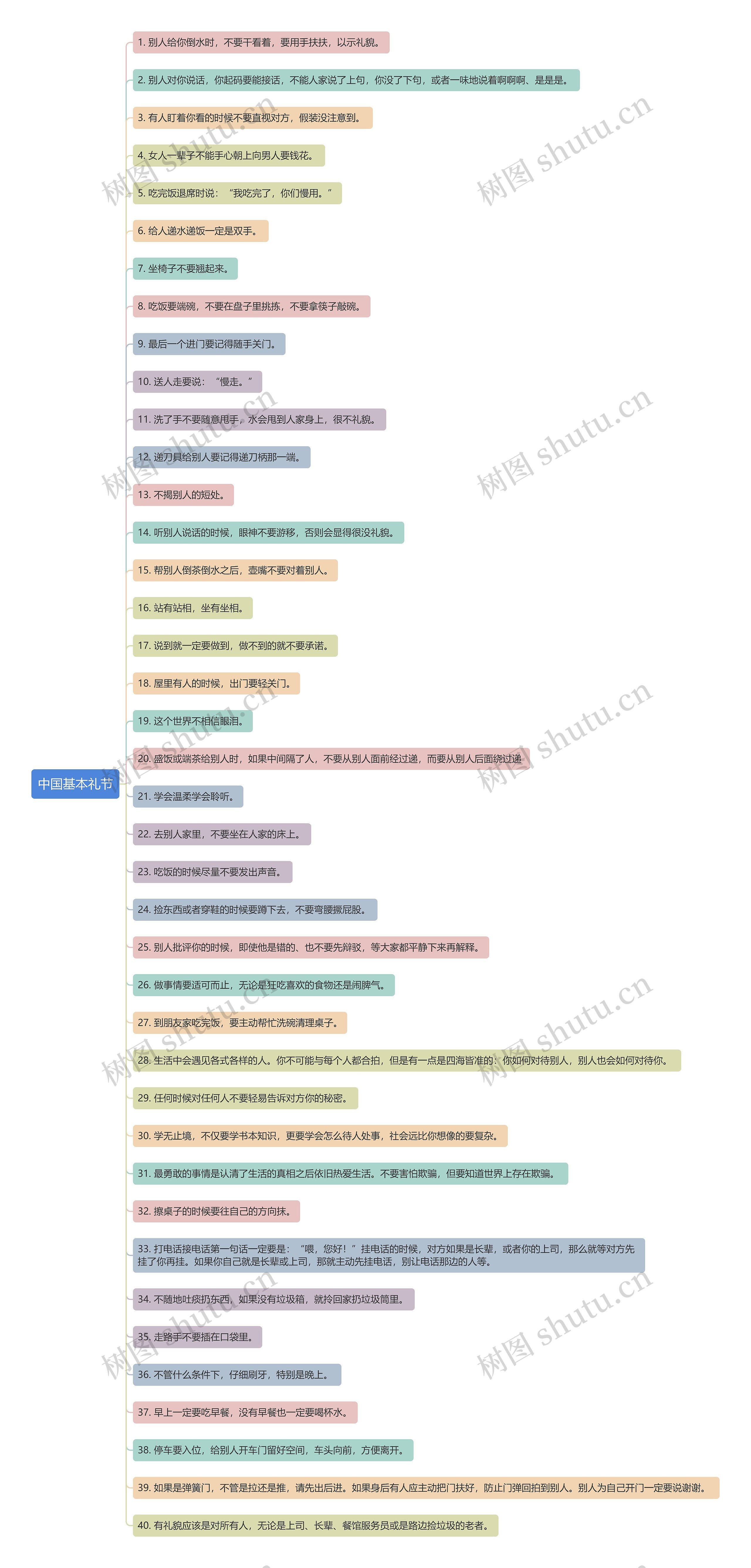 中国基本礼节思维导图