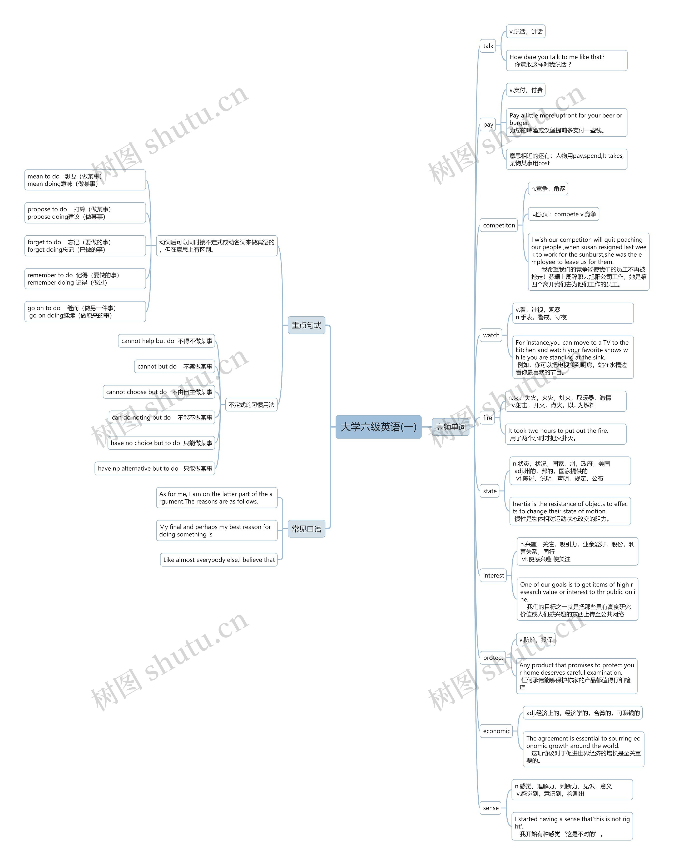 大学六级英语(一)思维导图