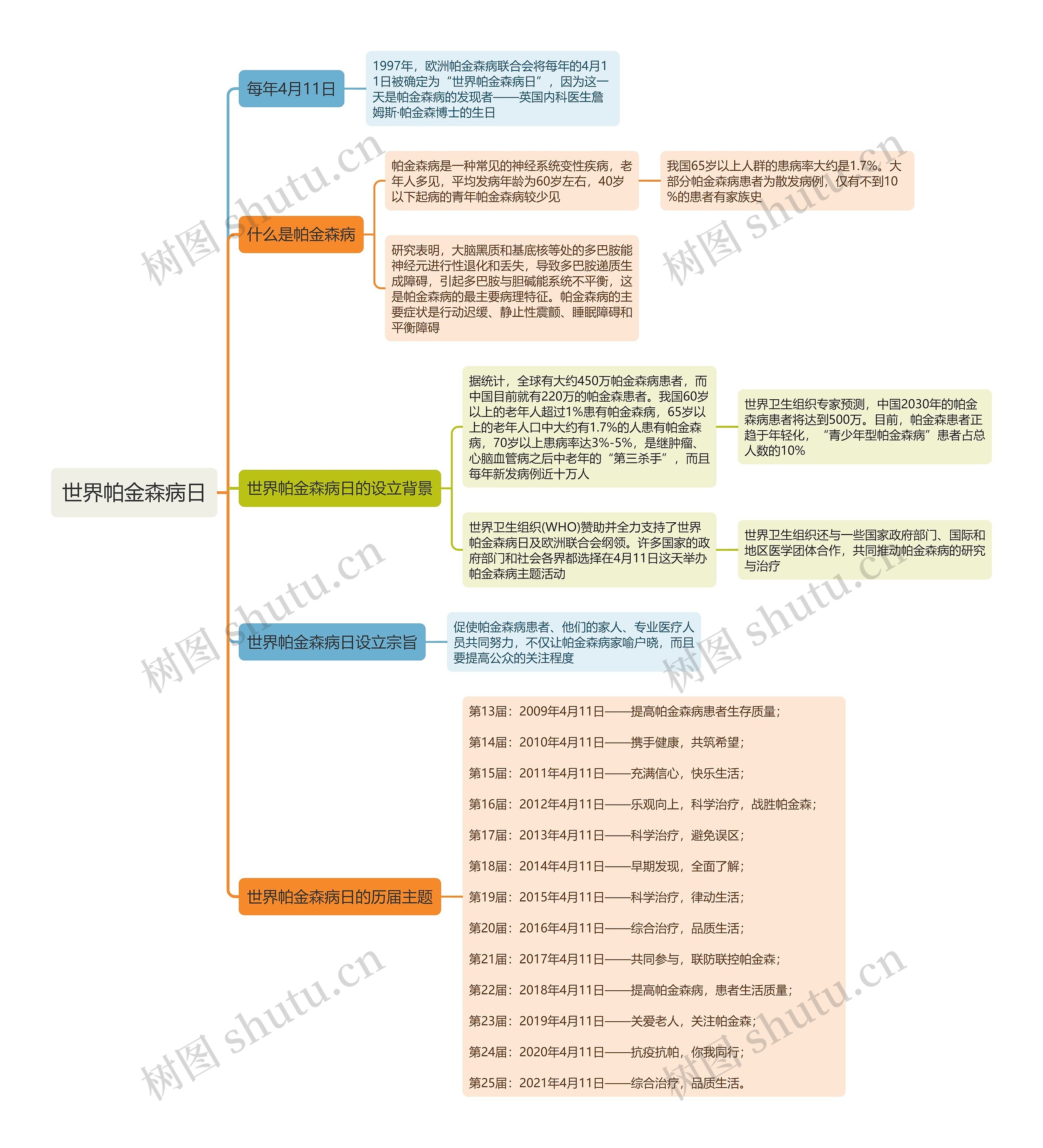 世界帕金森病日思维导图