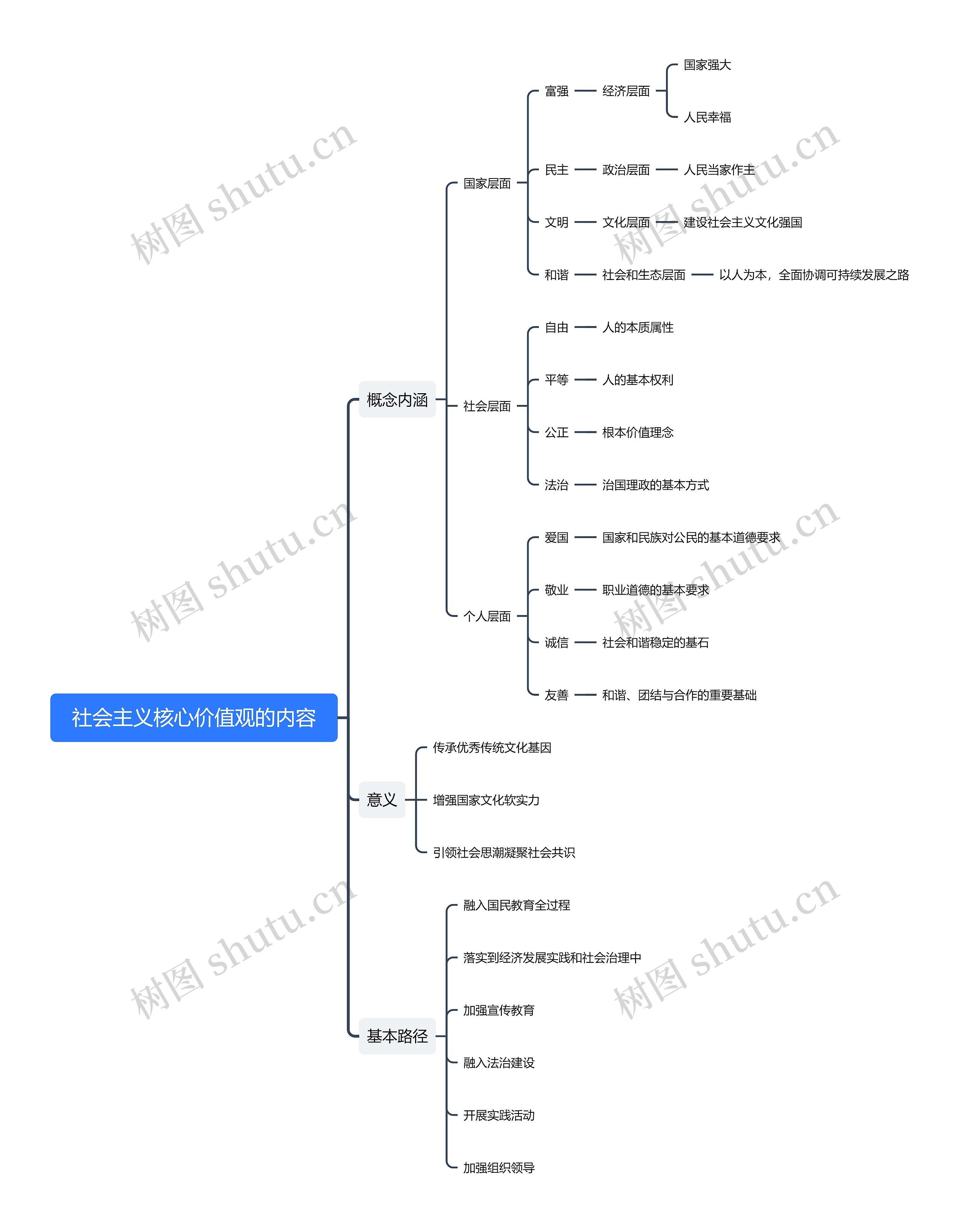 社会主义核心价值观的内容思维导图