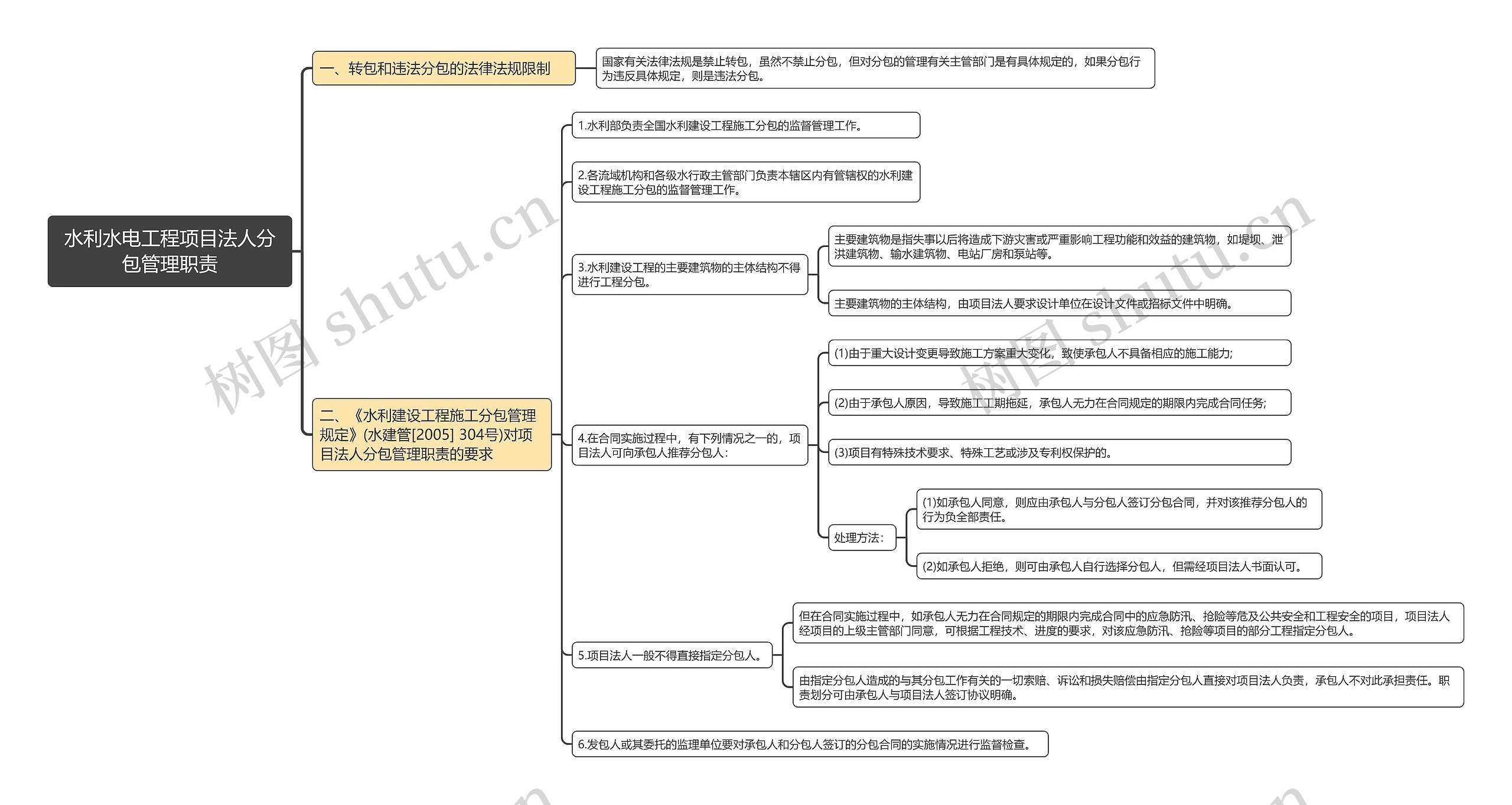 水利水电工程项目法人分包管理职责思维导图