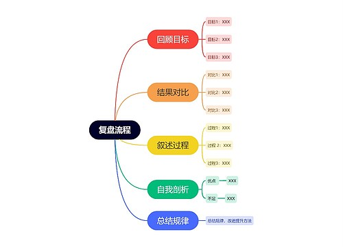 复盘技巧思维导图专辑-3