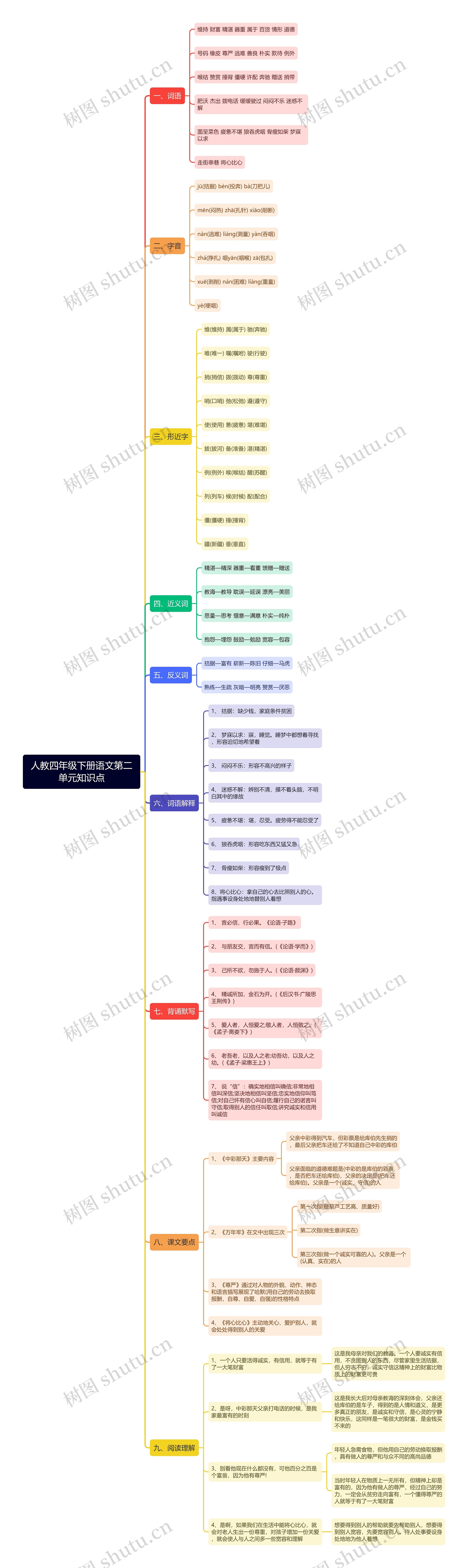 人教四年级下册语文第二单元知识点思维导图