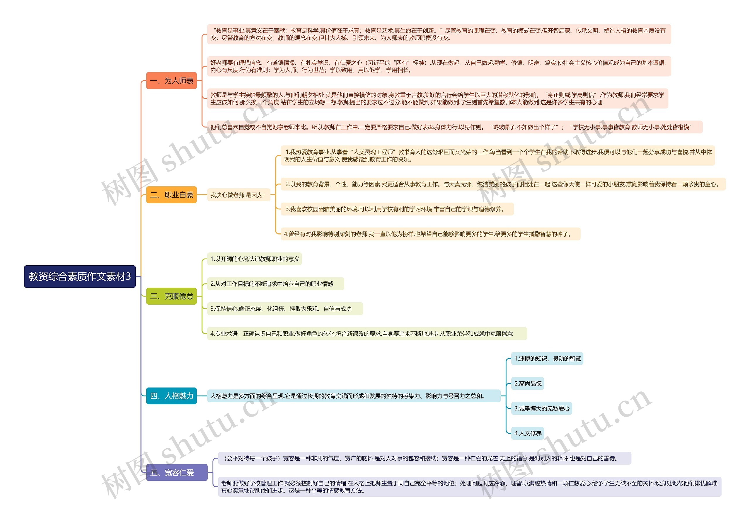 教资综合素质作文素材3思维导图