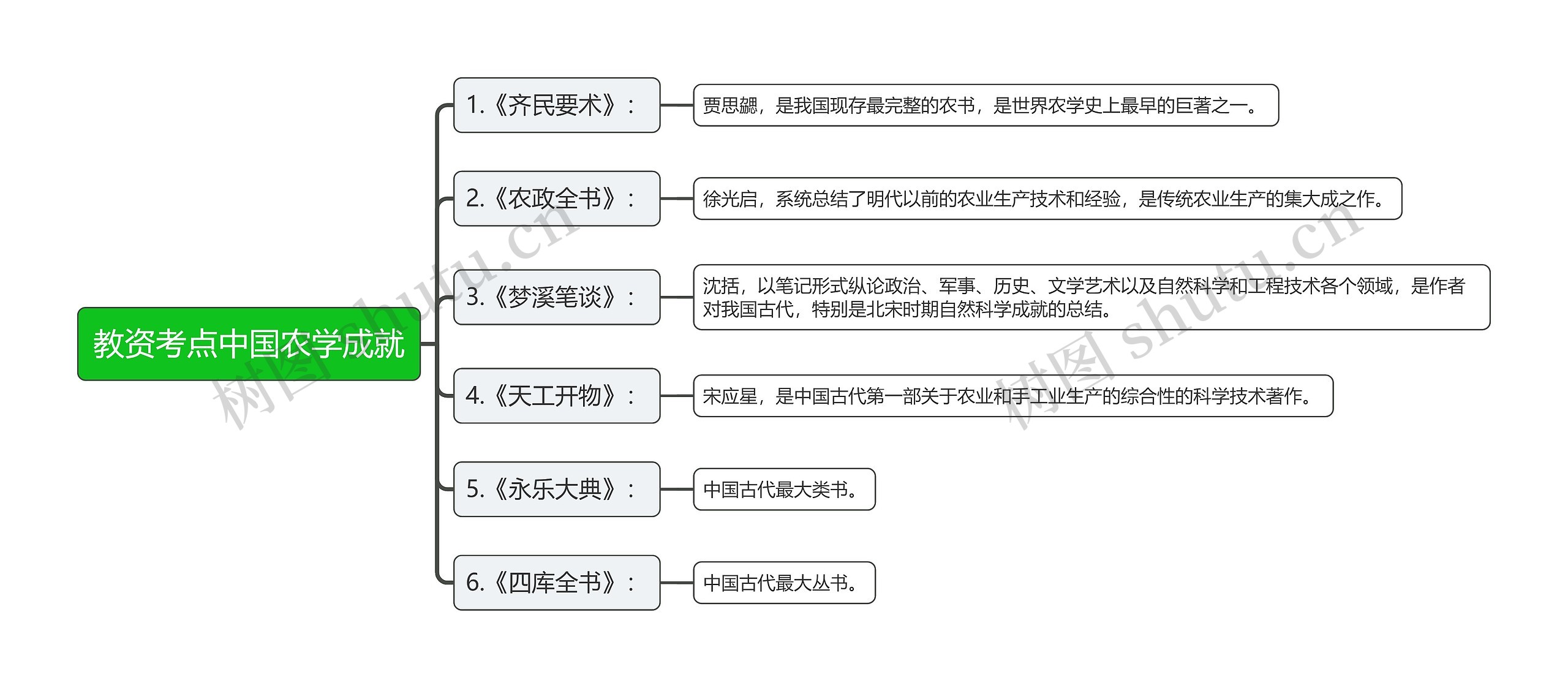 教资考点中国农学成就思维导图