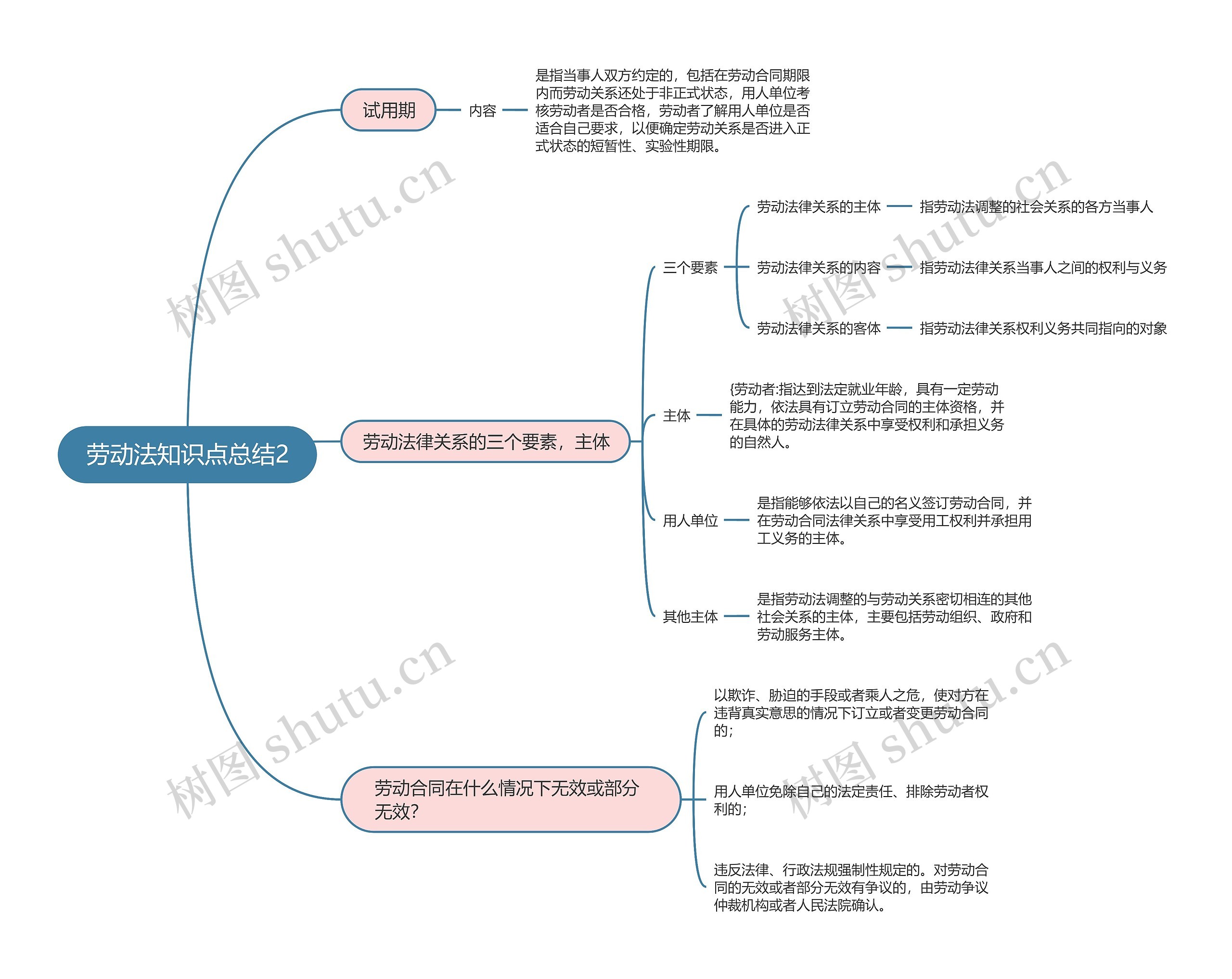 劳动法知识点总结2