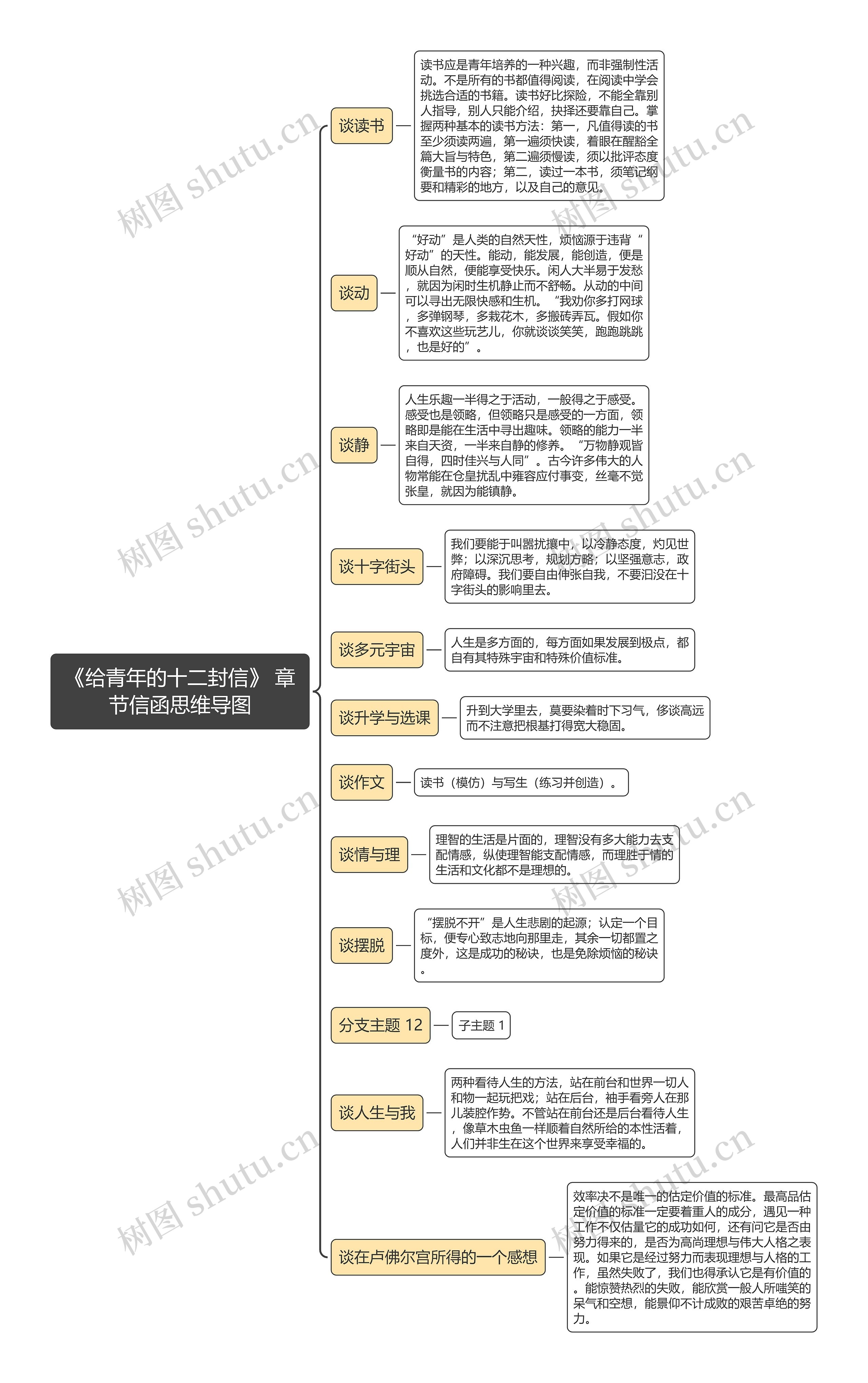 《给青年的十二封信》 章节信函思维导图