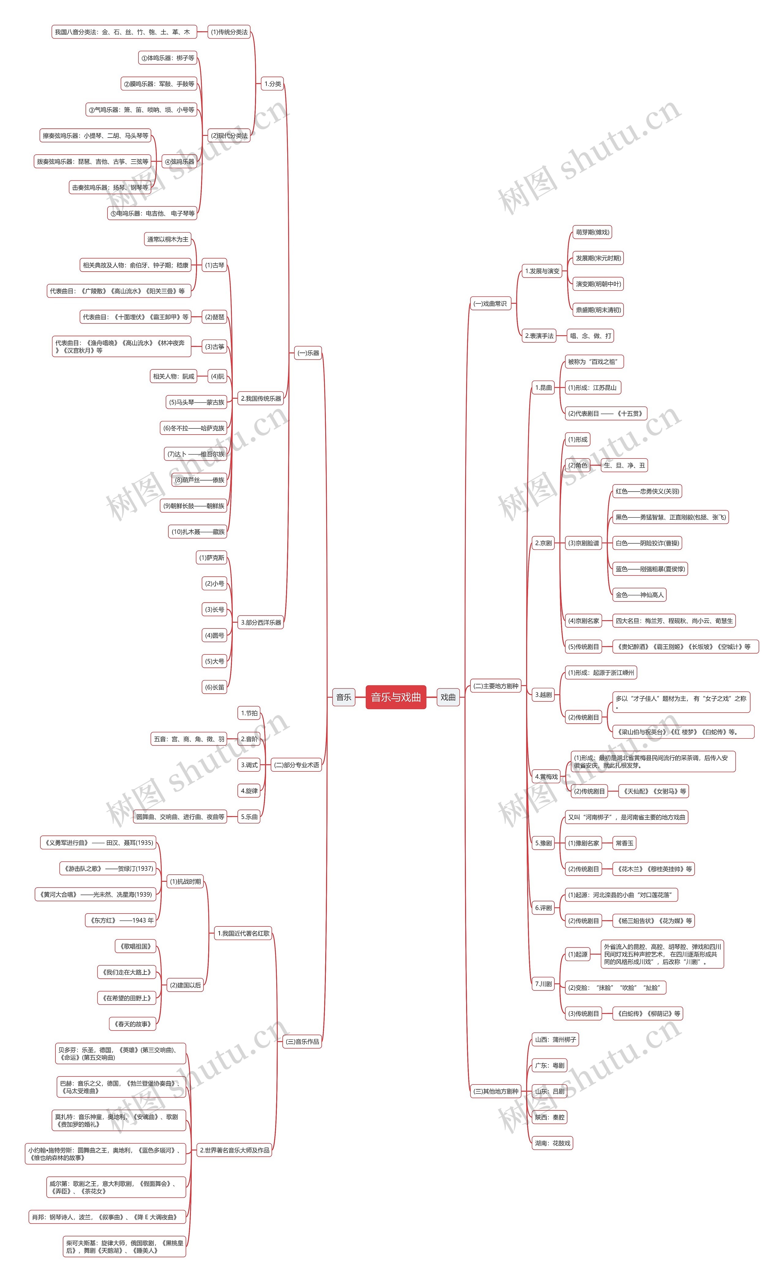 音乐与戏曲的思维导图