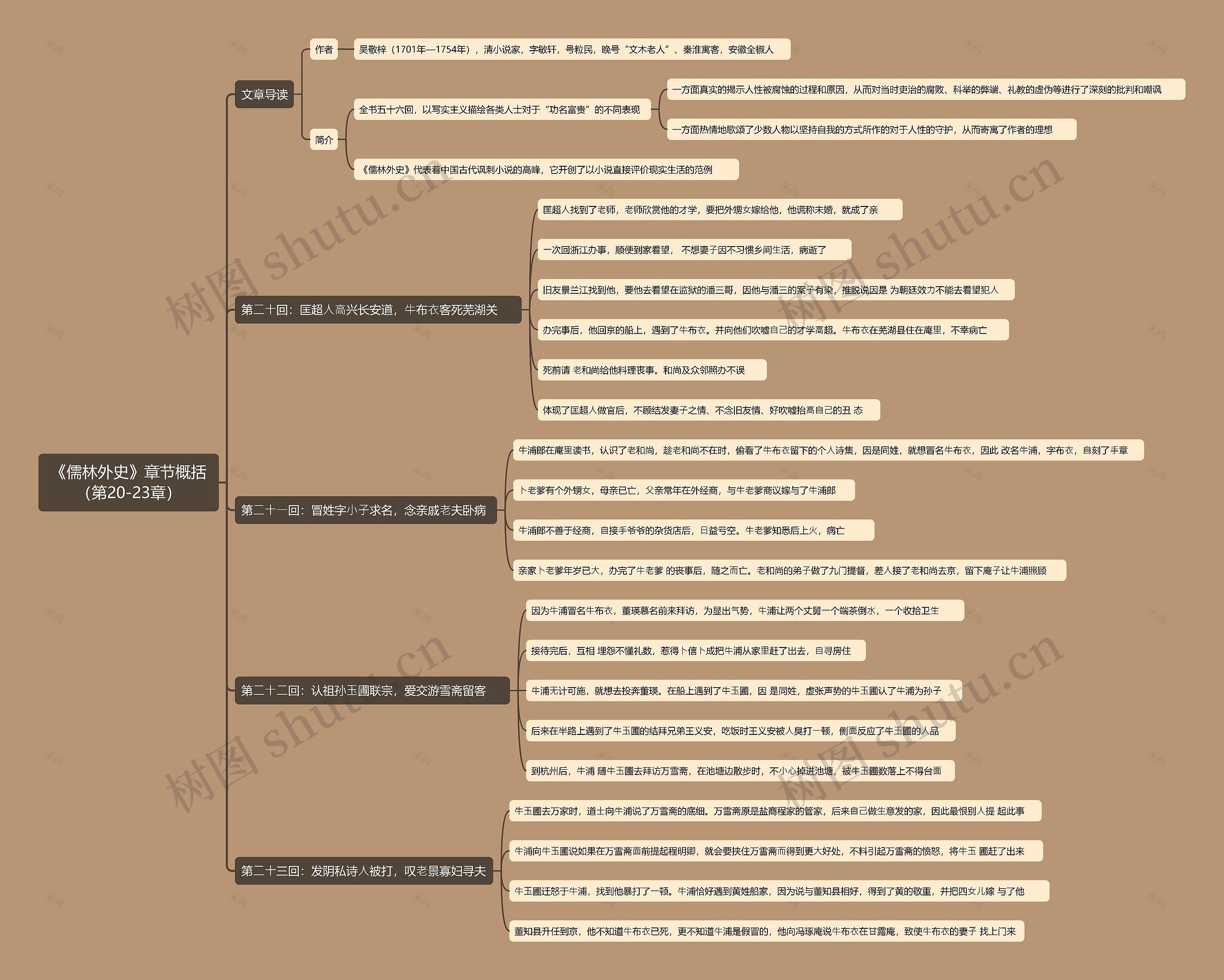 《儒林外史》章节概括（第20-23章）思维导图
