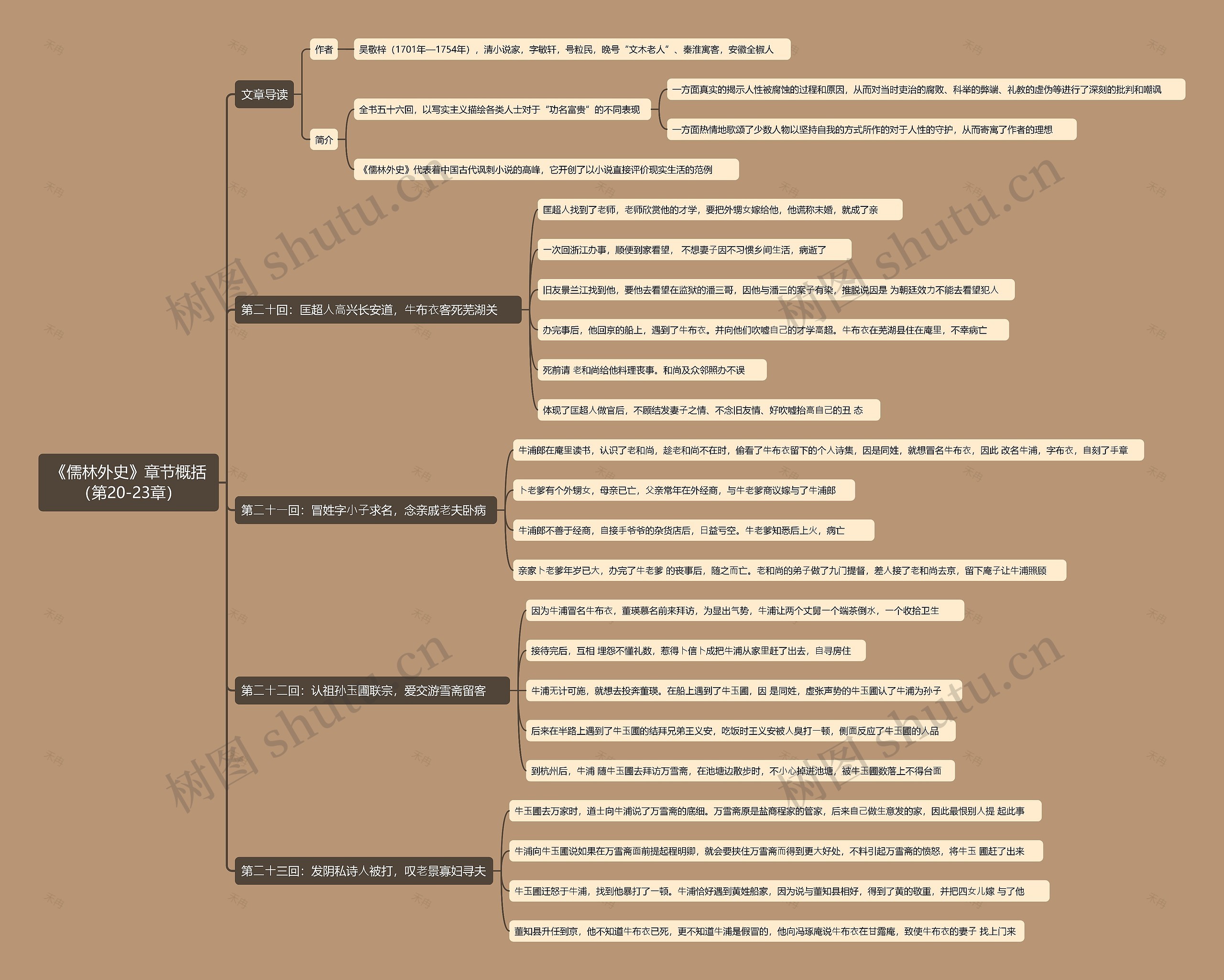 《儒林外史》章节概括(第20-23章)思维导图高清图 《儒林外史》章节概括(第20-23章)思维导图