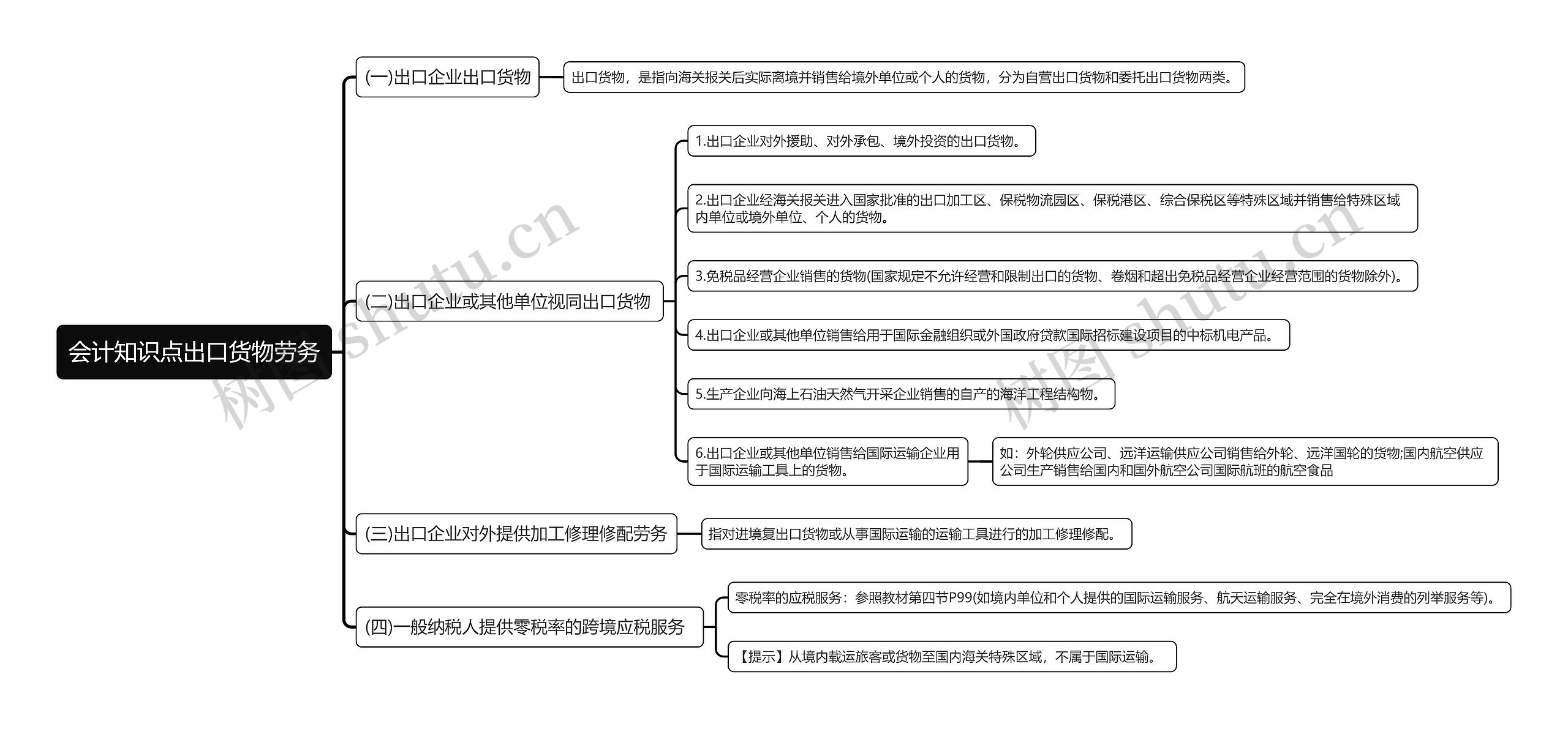 会计知识点出口货物劳务思维导图高清图 会计知识点出口货物劳务思维导图
