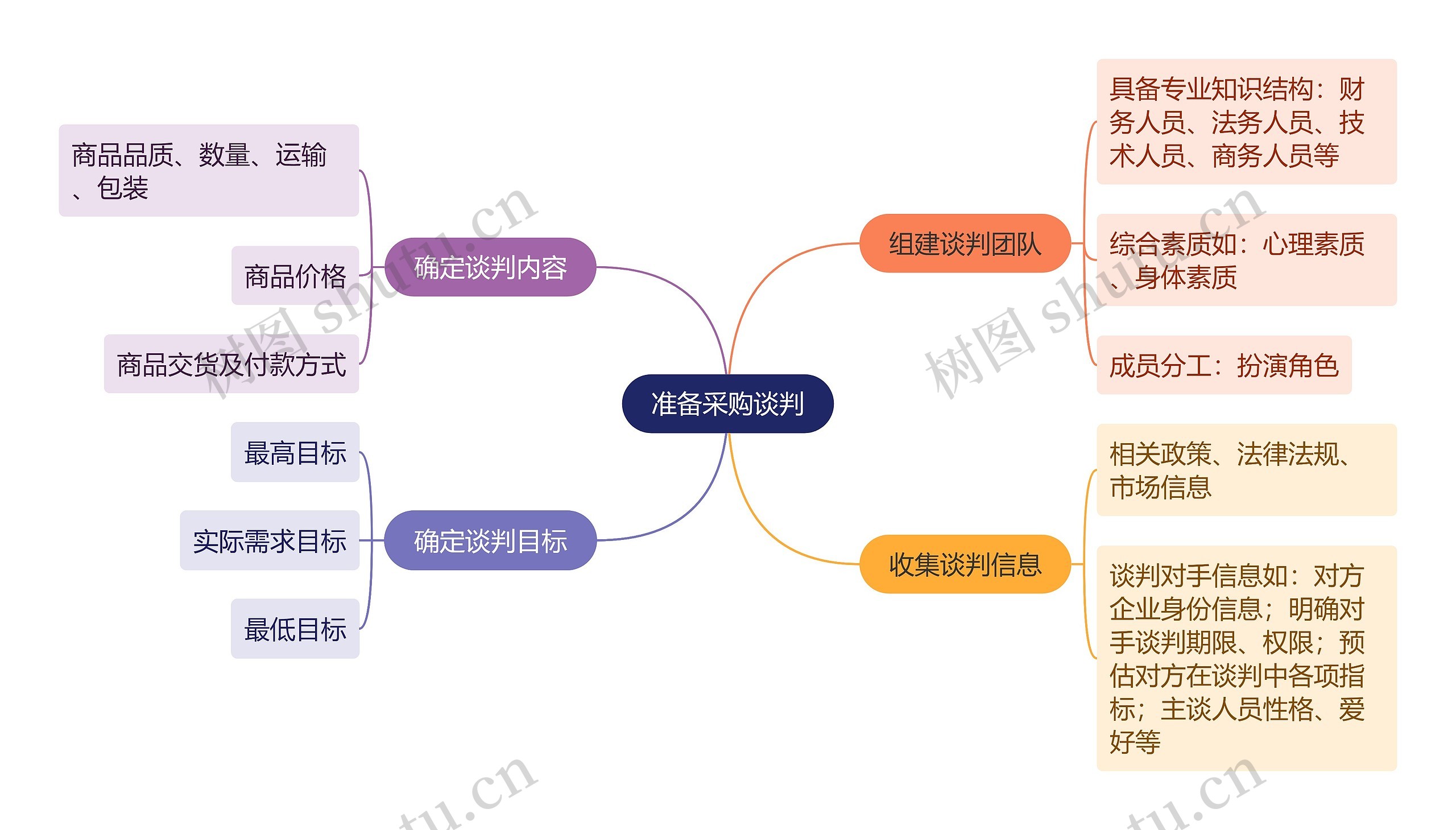 采购谈判思维导图