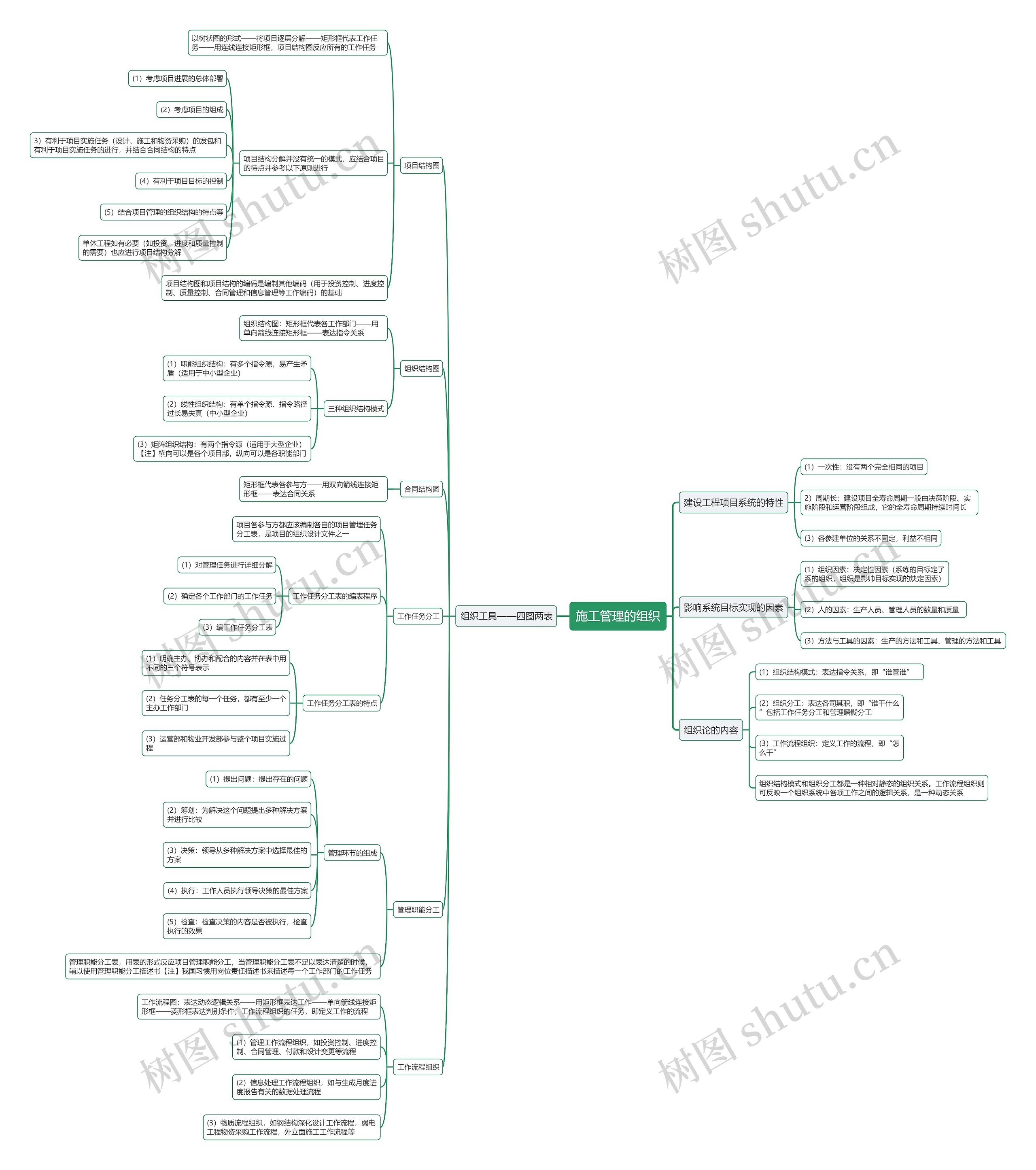 施工管理的组织思维导图
