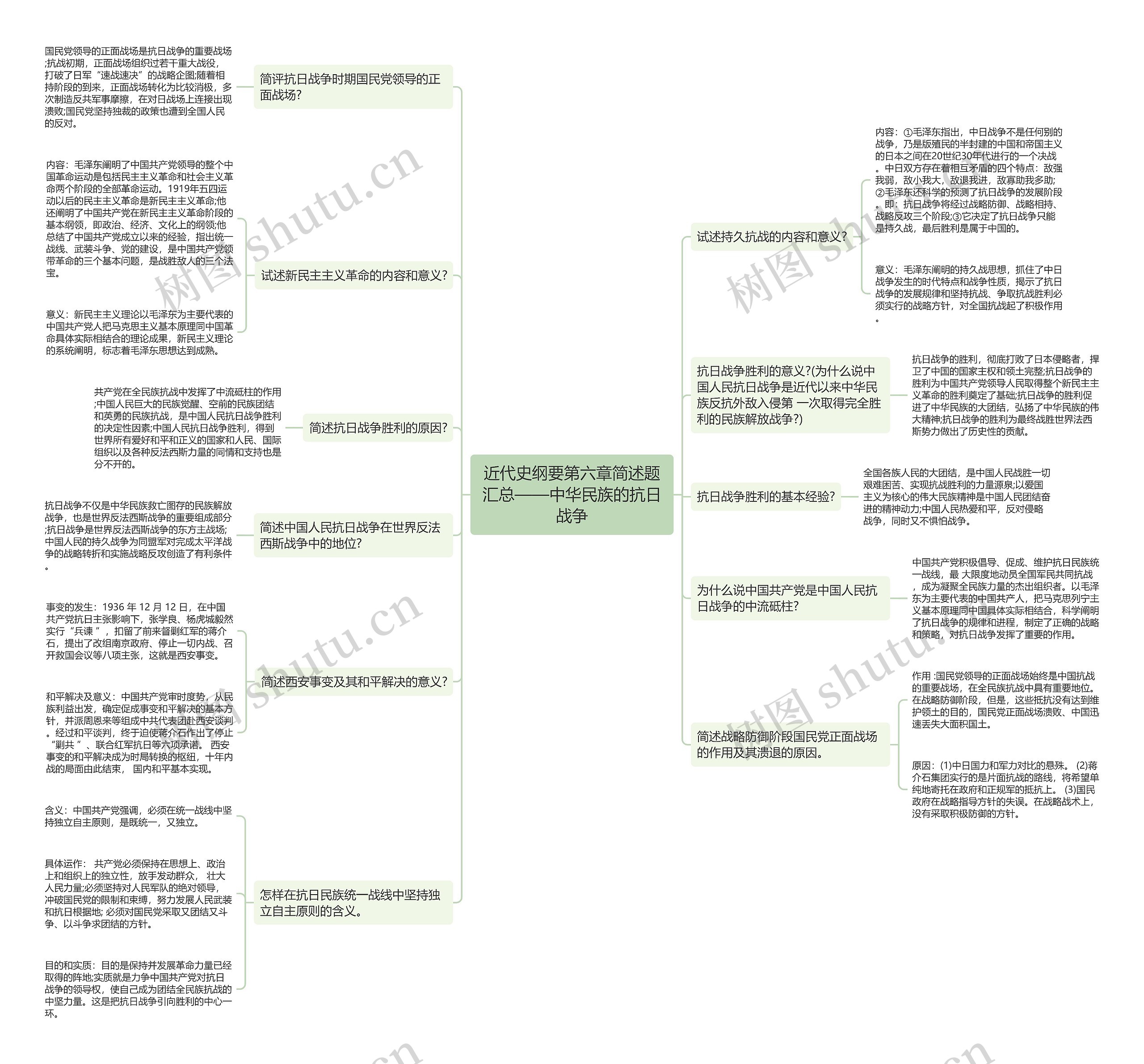 近代史纲要第六章简述题思维导图