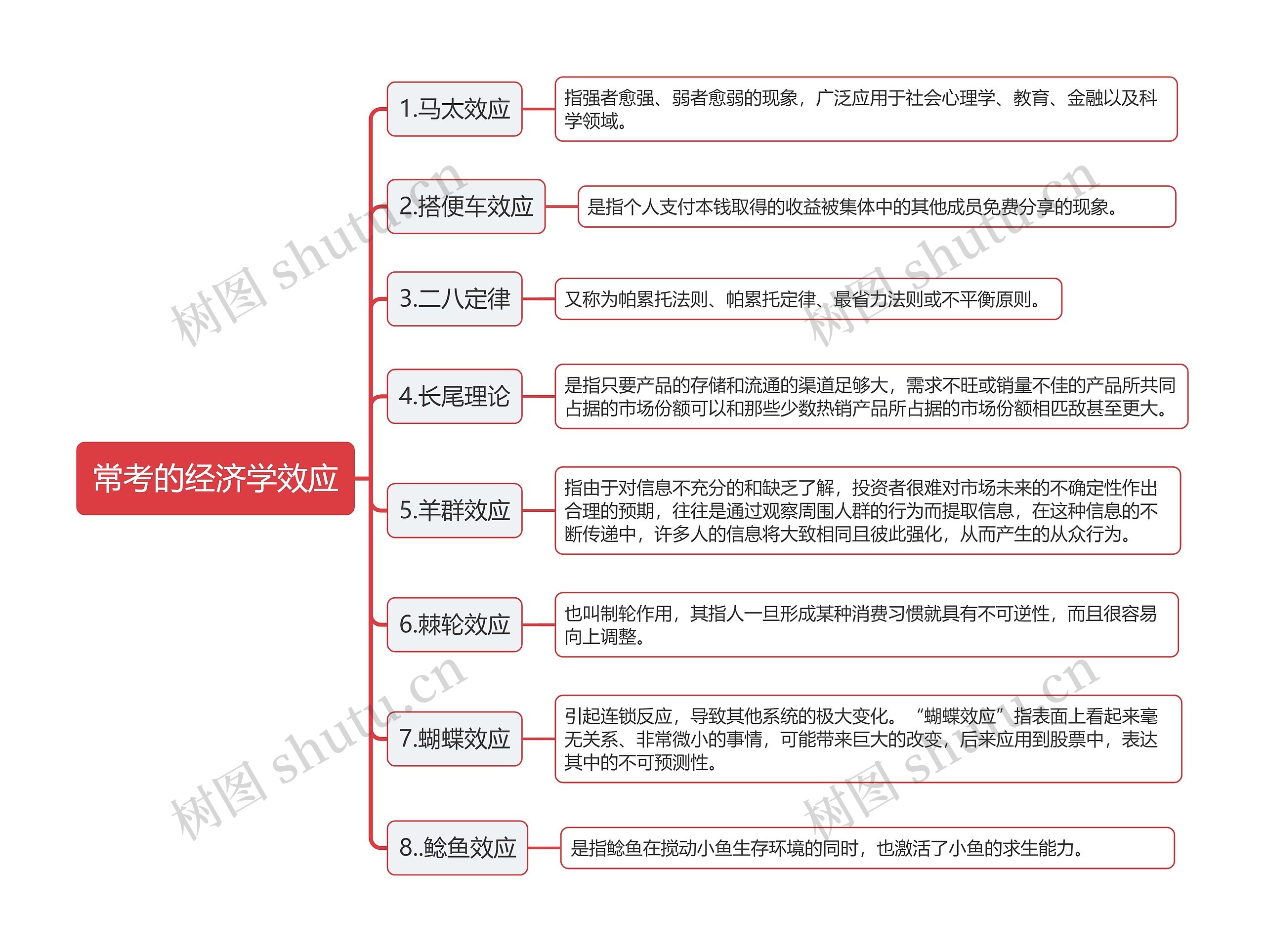 常考的经济学效应的思维导图