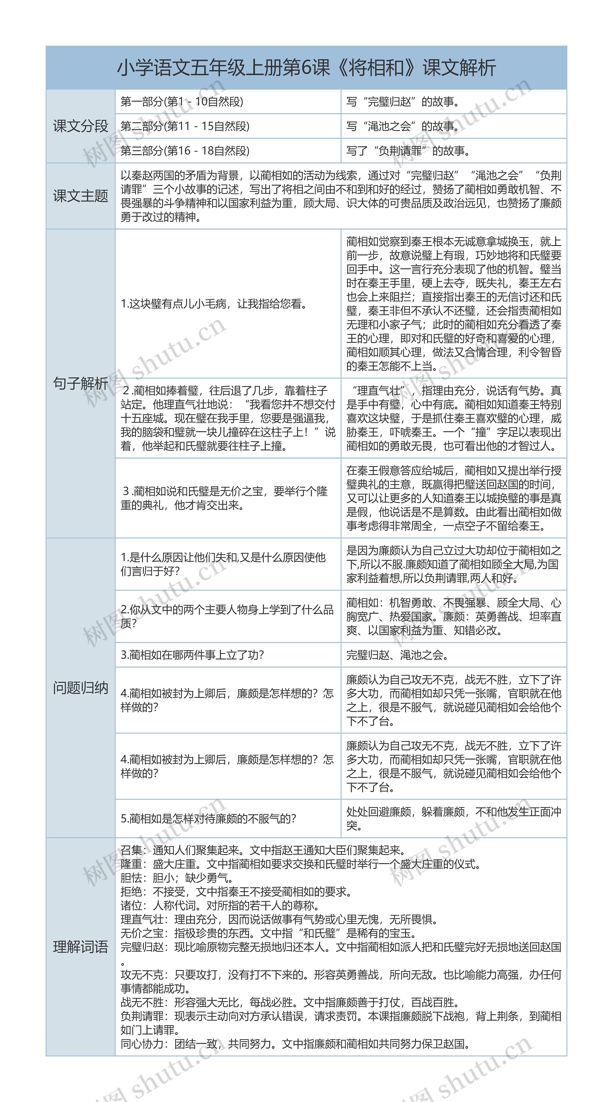 小学语文五年级上册第6课《将相和》课文解析树形表格思维导图高清图 小学语文五年级上册第6课《将相和》课文解析树形表格思维导图