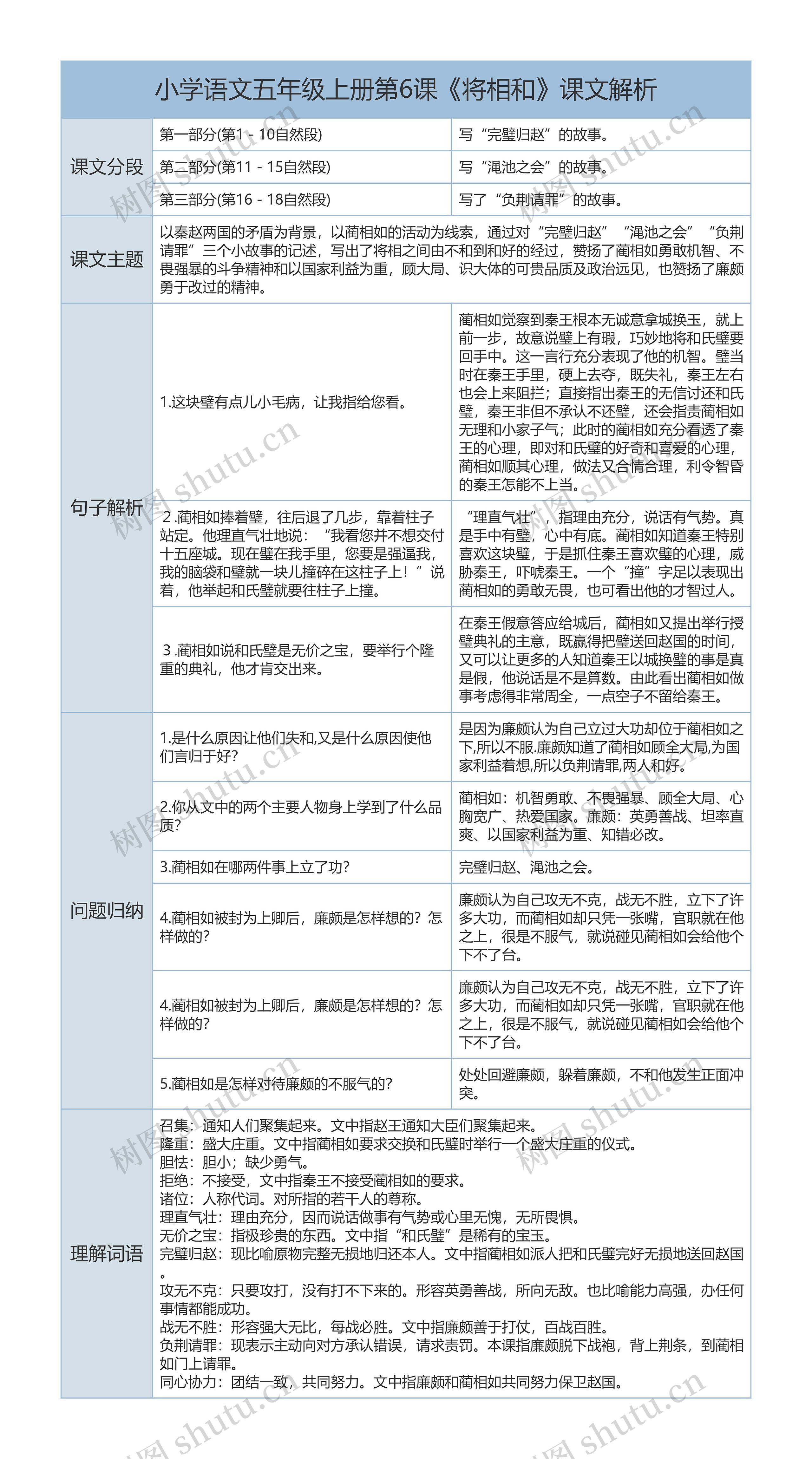 小学语文五年级上册第6课《将相和》课文解析树形表格思维导图