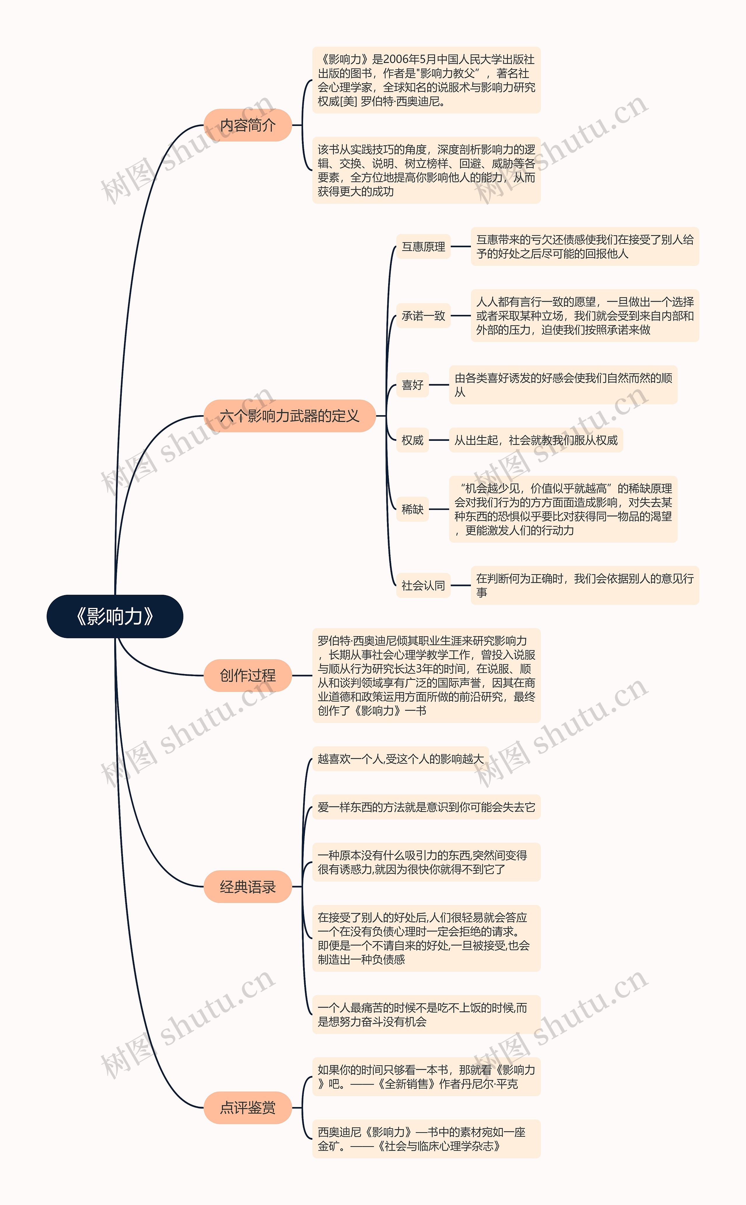 《影响力》