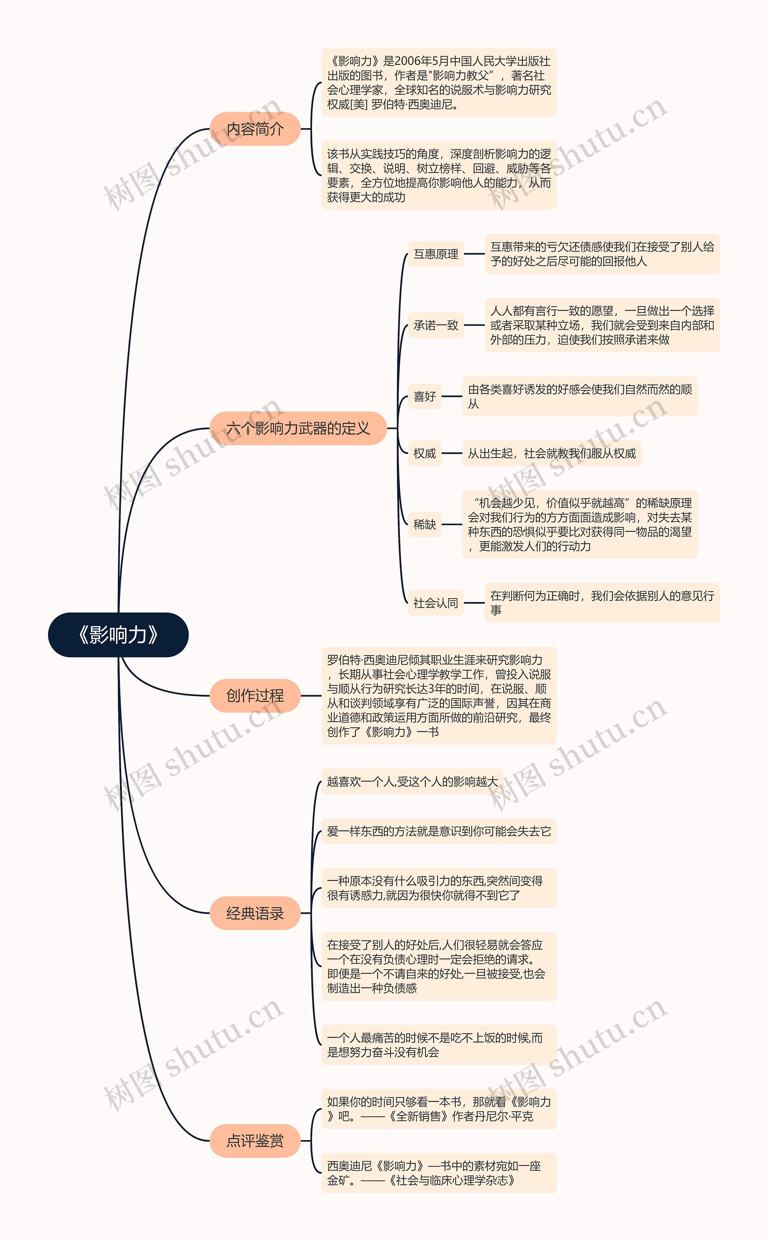 《影响力》思维导图