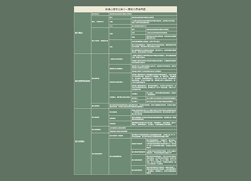 普通心理学之第十一章能力思维导图