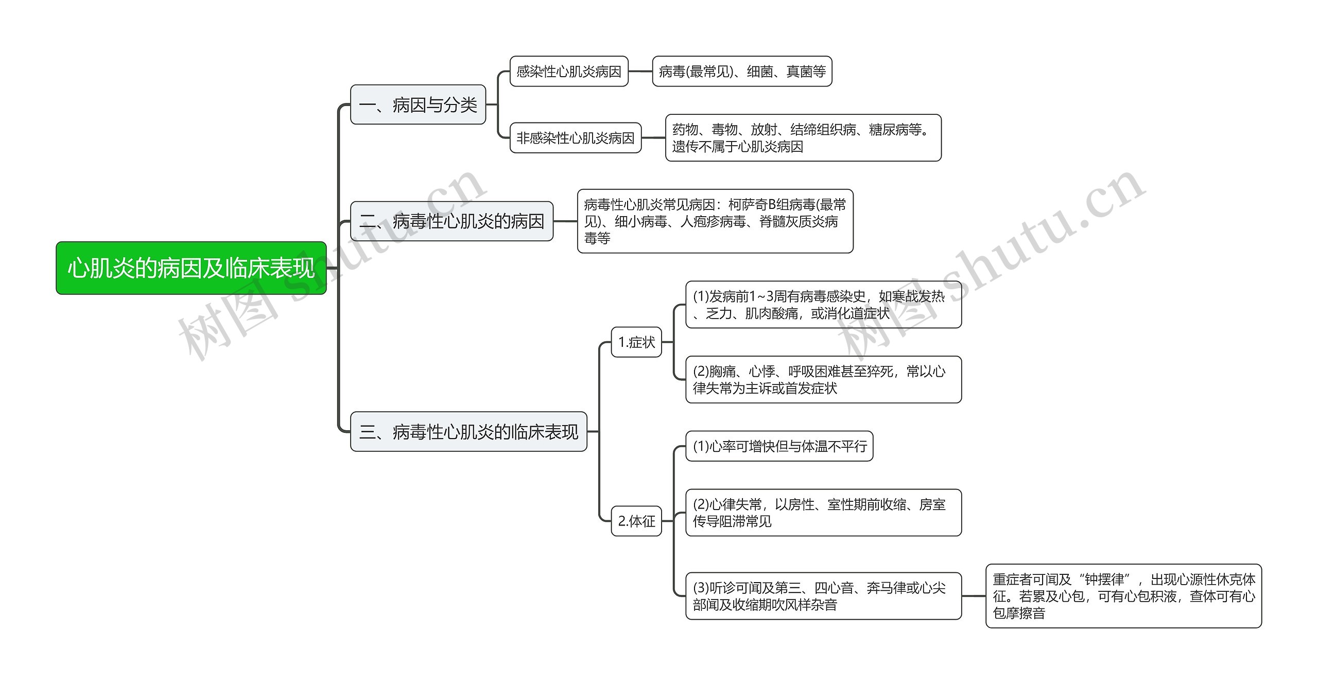 心肌炎的病因及临床表现思维导图